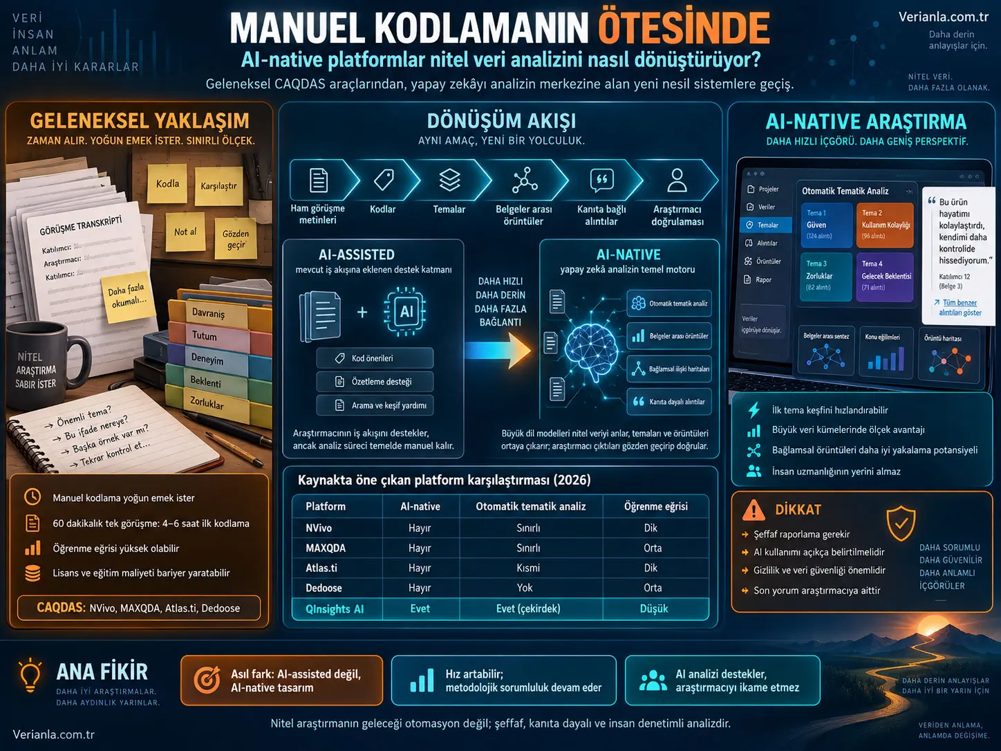 Manuel Kodlamanın Ötesinde: AI-Native Platformlar Nitel Veri Analizini Nasıl Değiştiriyor?