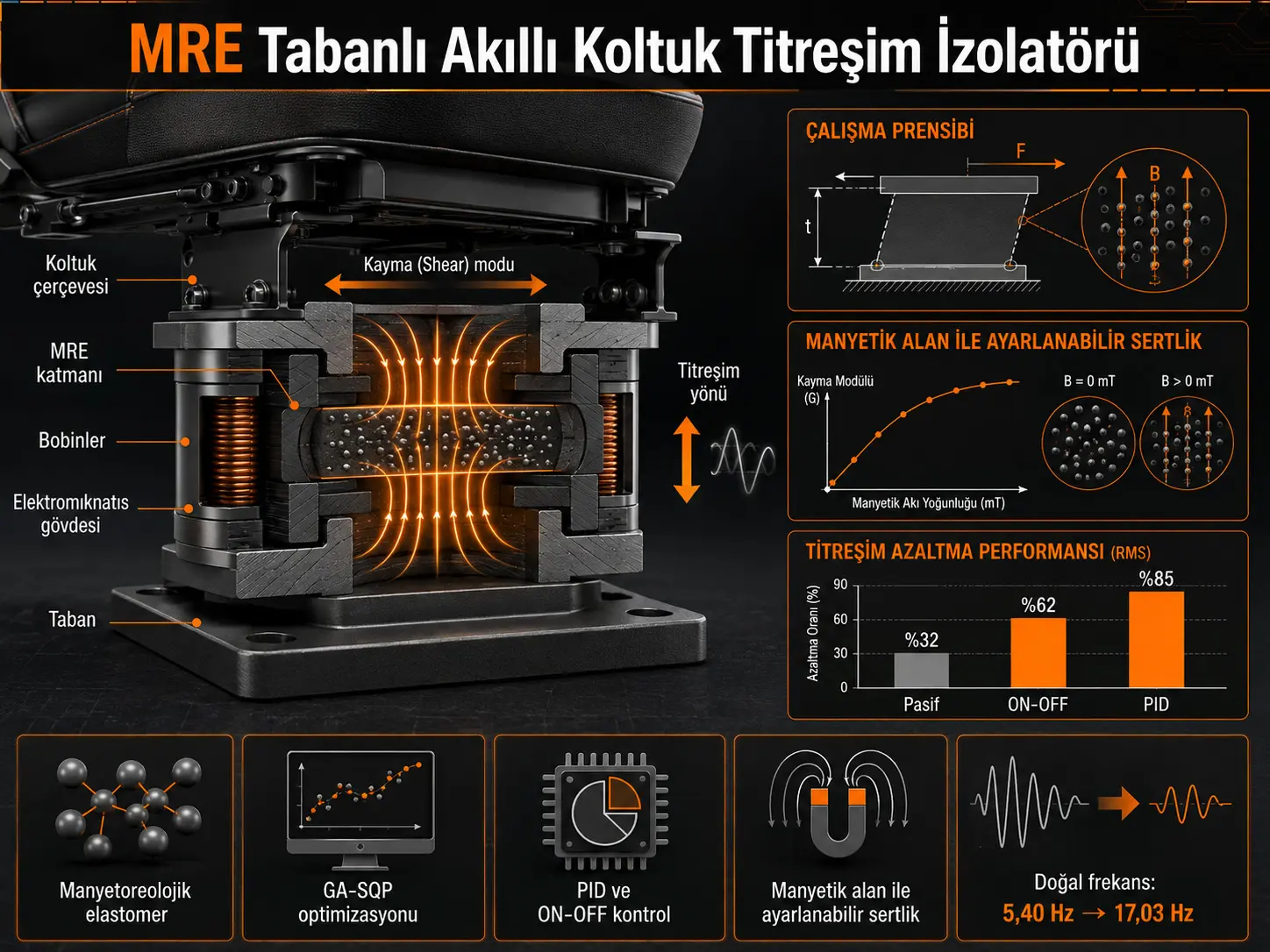 Magnetoreologik Elastomerli Amaliy Oʻrindiq Tebranish Izolyatorini Modellashtirish, Dizaynni Optimallashtirish va Boshqarish