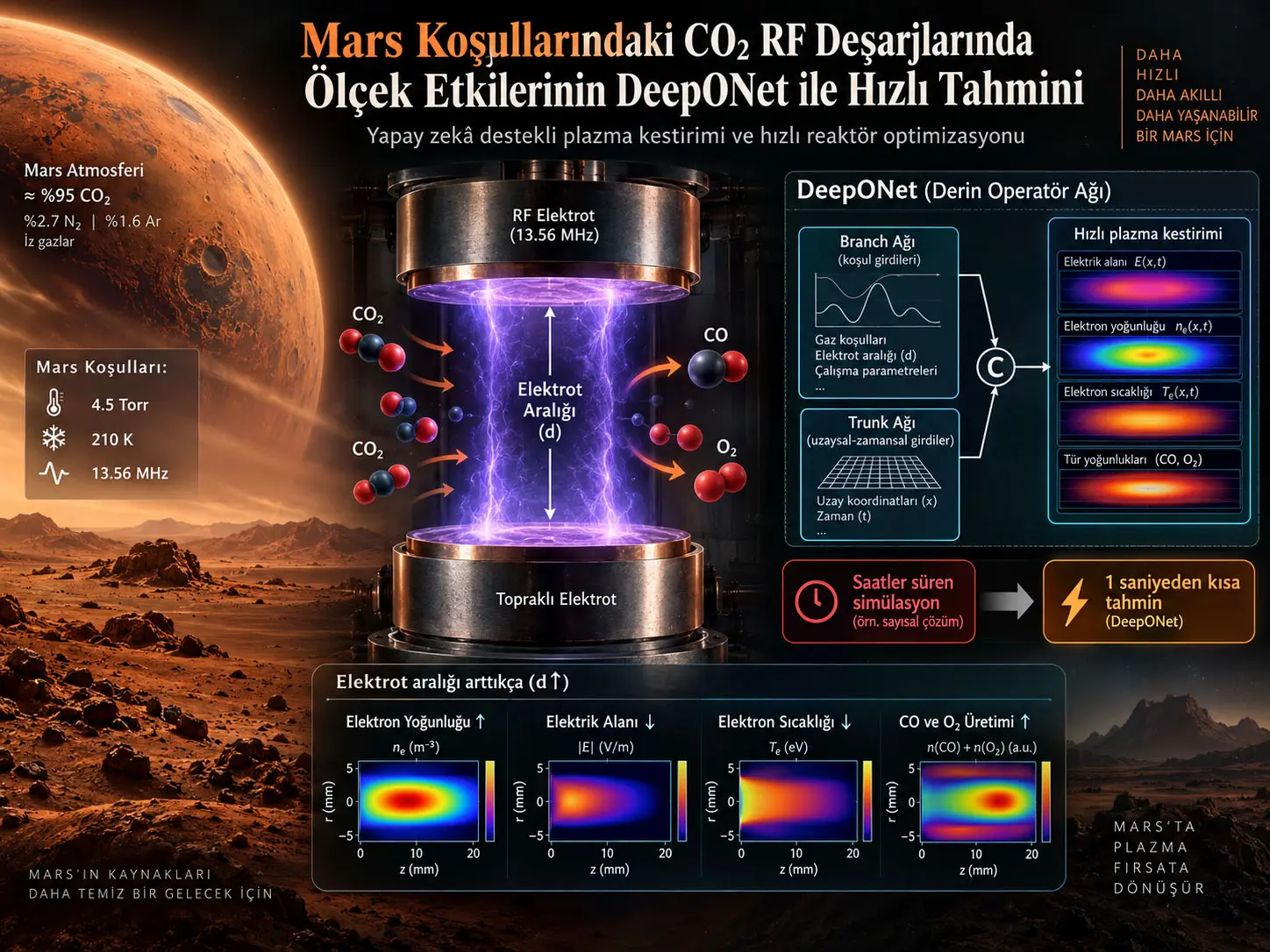 Mars Koşullarındaki CO₂ Radyo-Frekans Deşarjlarında Ölçek Etkilerinin DeepONet ile Hızlı Tahmini