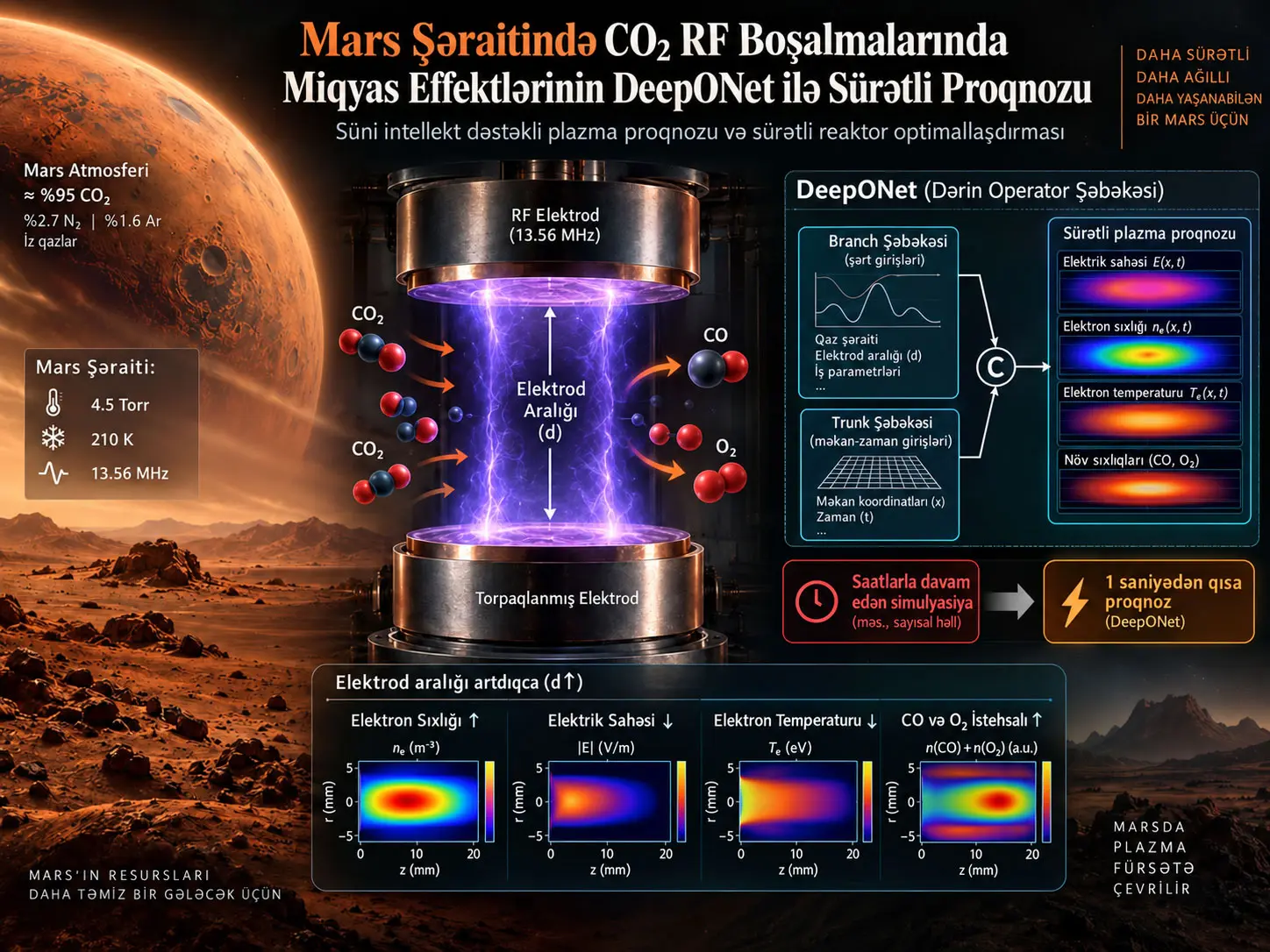 Mars Şəraitində CO₂ Radio-Tezlik Boşalmalarında Miqyas Effektlərinin DeepONet ilə Sürətli Proqnozu