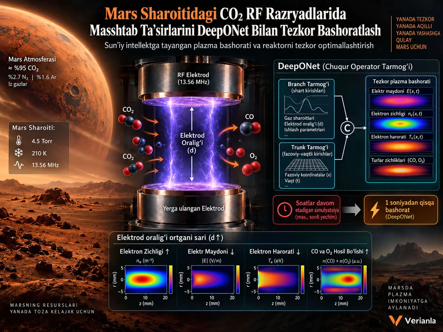 Mars Sharoitidagi CO₂ Radio-Chastota Razryadlarida Masshtab Ta’sirlarini DeepONet Bilan Tezkor Bashoratlash
