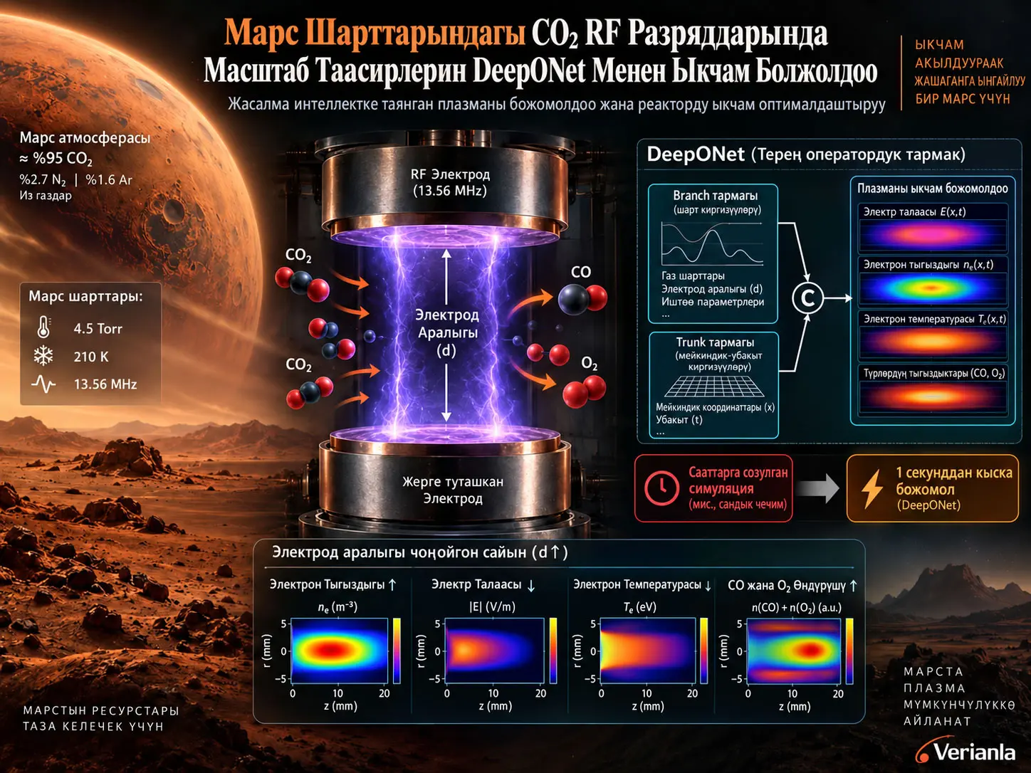 Марс Шарттарындагы CO₂ Радио-Жыштык Разряддарында Масштаб Таасирлерин DeepONet Менен Ыкчам Болжолдоо