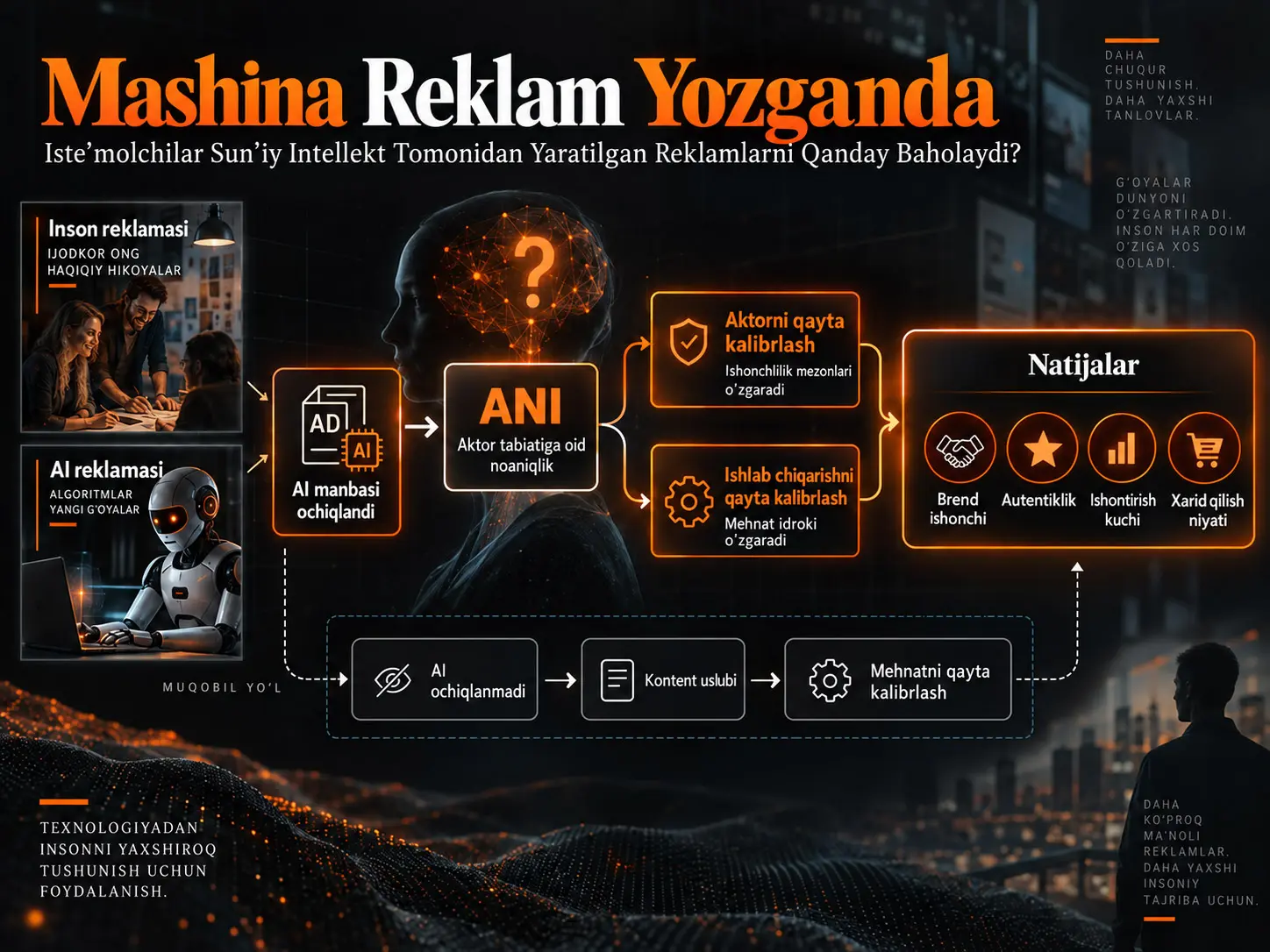 Mashina Reklam Yozganda: Isteʼmolchilar Sunʼiy Intellekt Tomonidan Yaratilgan Reklamlarni Qanday Baholaydi?