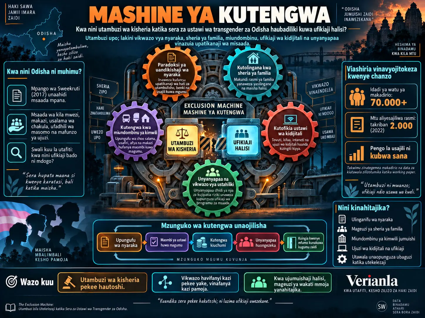 Mashine ya Kutengwa: Kwa Nini Utambuzi wa Kisheria Katika Sera za Ustawi wa Transgender za Odisha Haubadiliki Kuwa Ufikiaji Halisi?