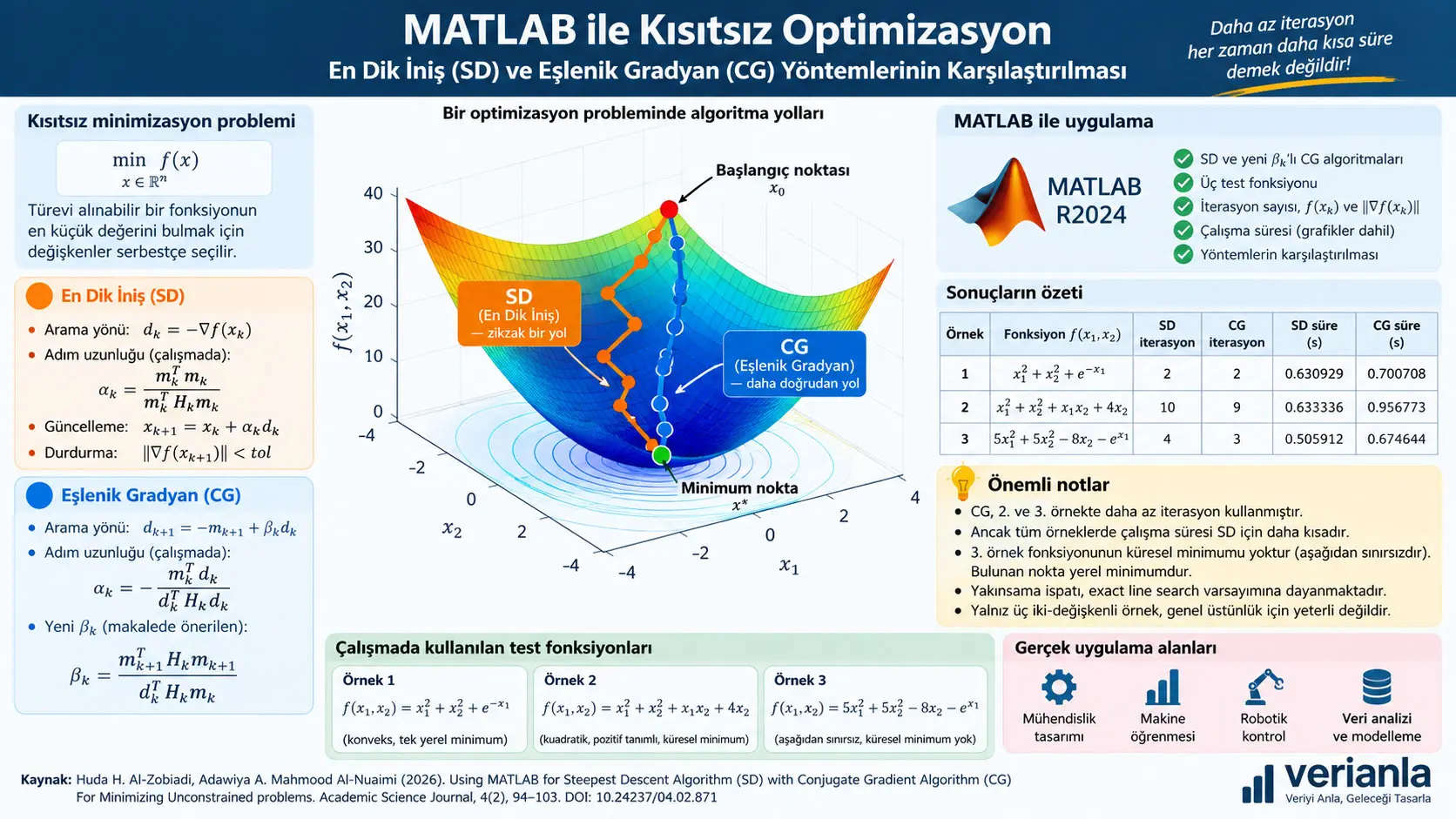 MATLAB ile Kısıtsız Optimizasyon: En Dik İniş ve Yeni βk Parametreli Eşlenik Gradyan Yöntemi