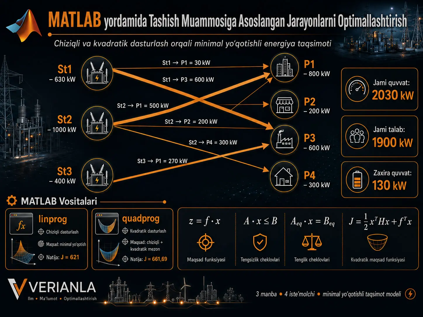 MATLAB linprog va quadprog yordamida Energiya Taqsimotini Optimallashtirish: Tashish Masalasi orqali Minimal Yoʻqotishli Quvvat Taqsimoti