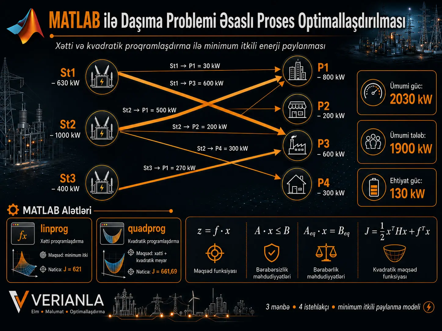 MATLAB linprog və quadprog ilə Enerji Paylanmasının Optimallaşdırılması: Daşıma Problemi ilə Minimum İtkili Gücün Bölüşdürülməsi