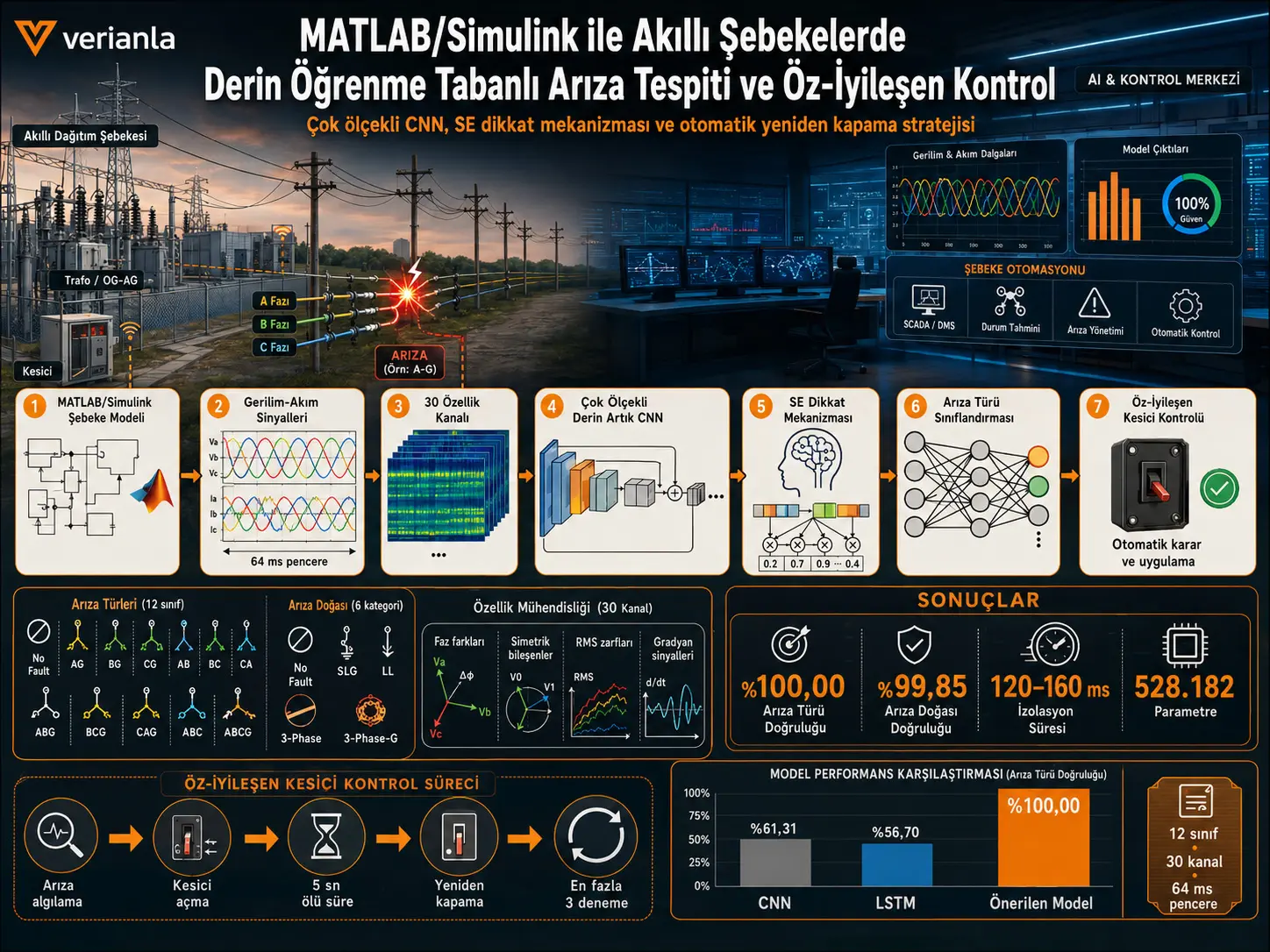 MATLAB simulyatsiyasi yordamida aqlli elektr tarmoqlarida chuqur o‘rganishga asoslangan nosozliklarni aniqlash va o‘z-o‘zini tiklovchi boshqaruv strategiyasi