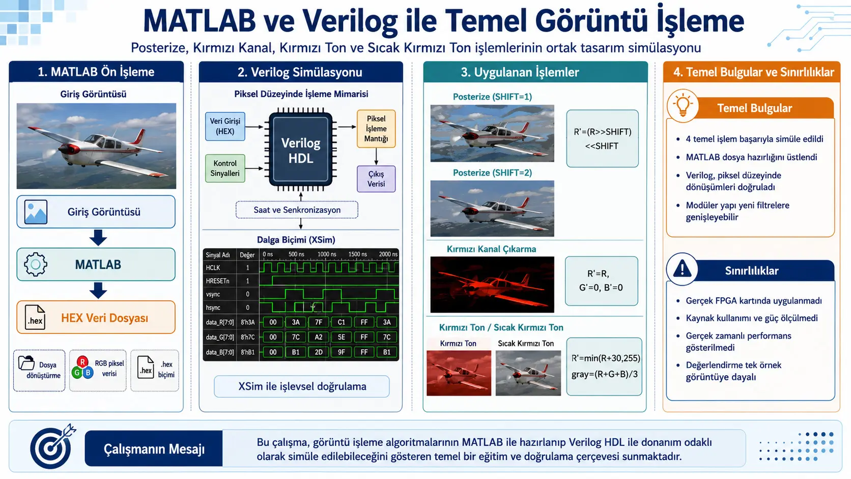 MATLAB va Verilog bilan asosiy tasvirni qayta ishlash: to‘rtta piksel amalining apparatga yo‘naltirilgan simulyatsiyasi