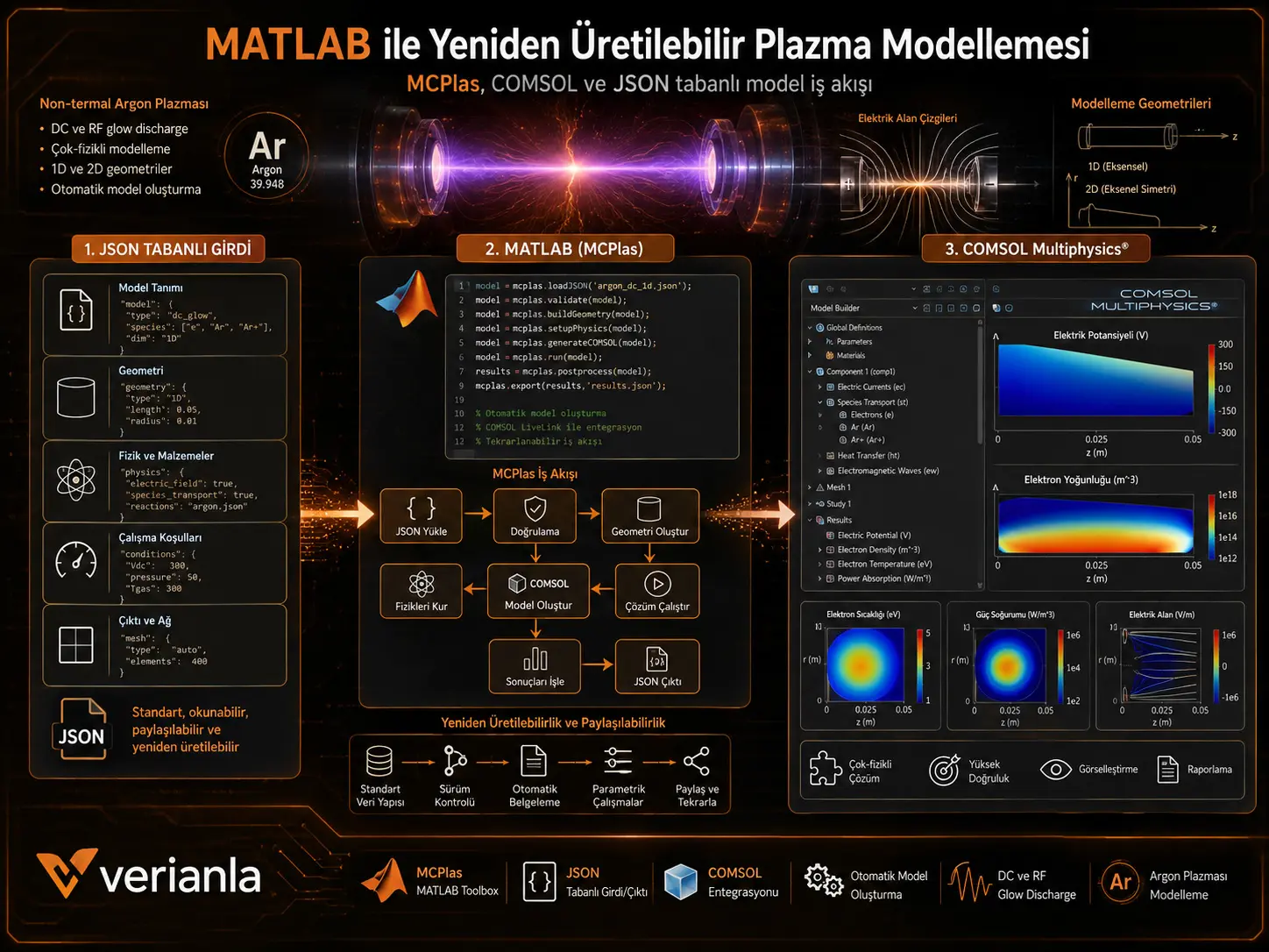 MCPlas: COMSOL yordamida qayta ishlab chiqariladigan plazma modellashtirish uchun MATLAB vositalar to‘plami