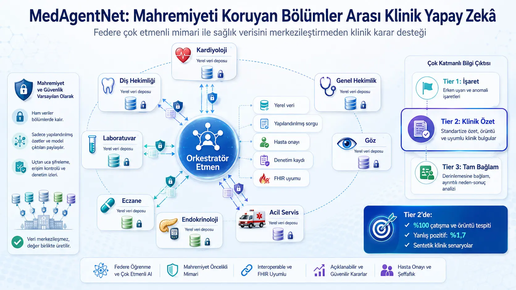 MedAgentNet: Sogʻliqni saqlash maʼlumotlarini markazlashtirmasdan bo‘limlararo klinik hamkorlikni yo‘lga qo‘yuvchi federativ ko‘p-agentli sunʼiy intellekt