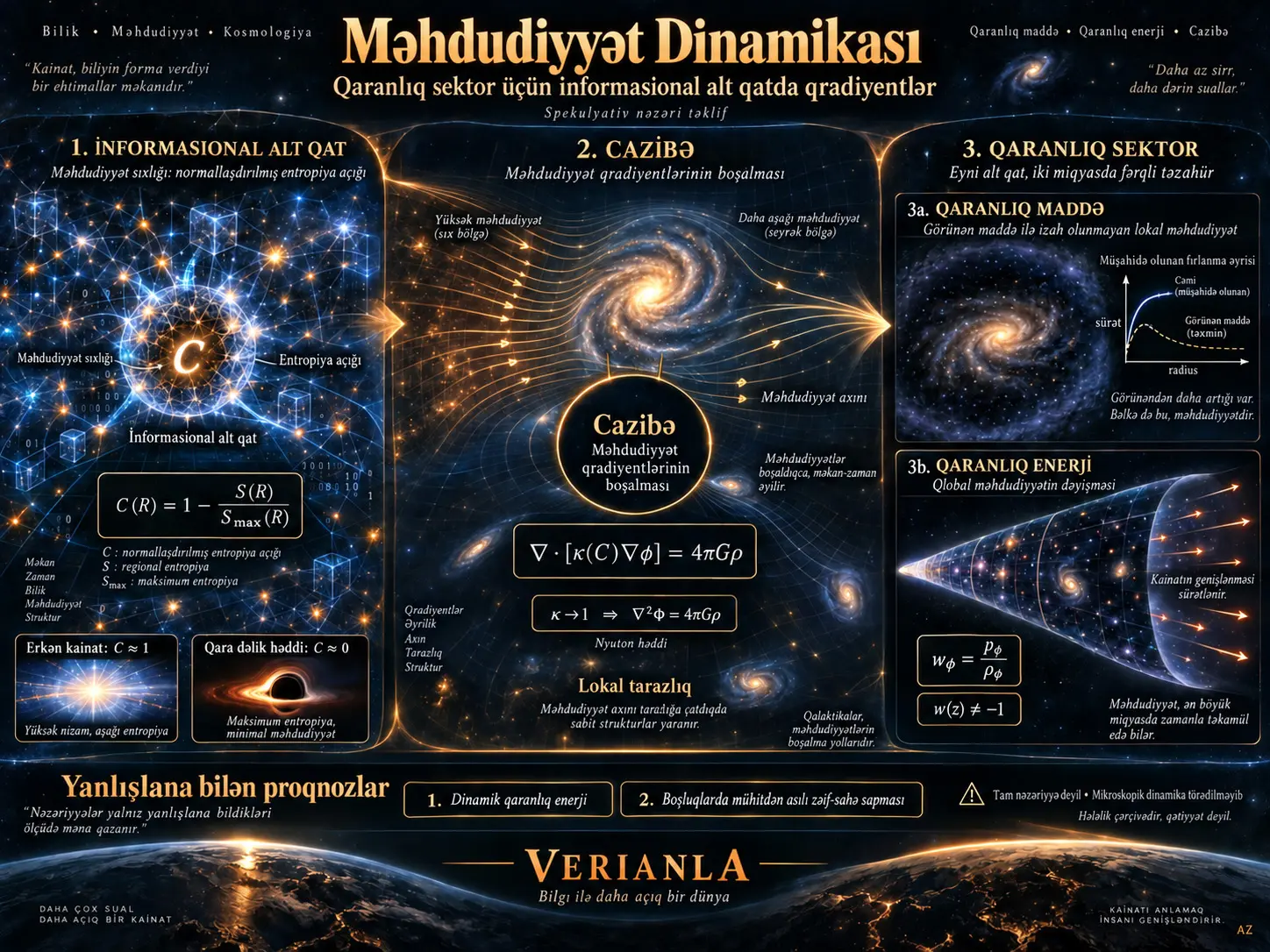 Məhdudiyyət Dinamikası: Qaranlıq Sektoru İnformasiya Altqatındakı Qradiyentlər kimi Nəzərdən Keçirən Spekulyativ Təklif