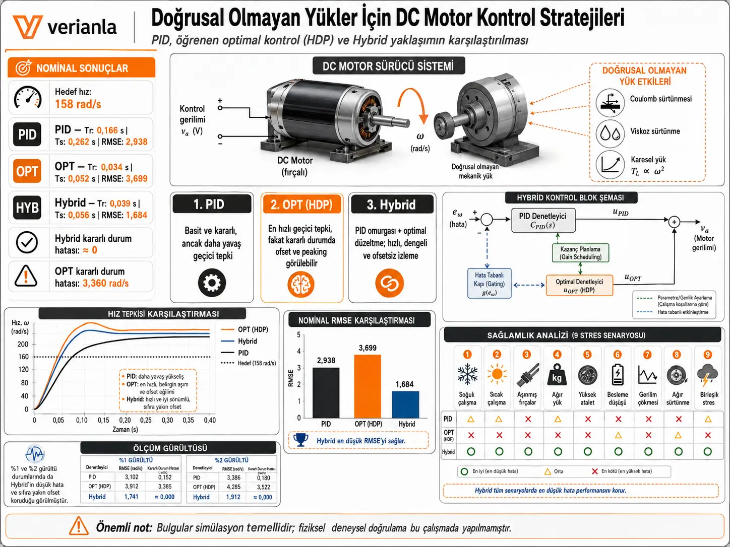 Mekatronik Uygulamalarda Doğrusal Olmayan Yükleri Süren DC Motor Sistemleri İçin Kontrol Stratejileri