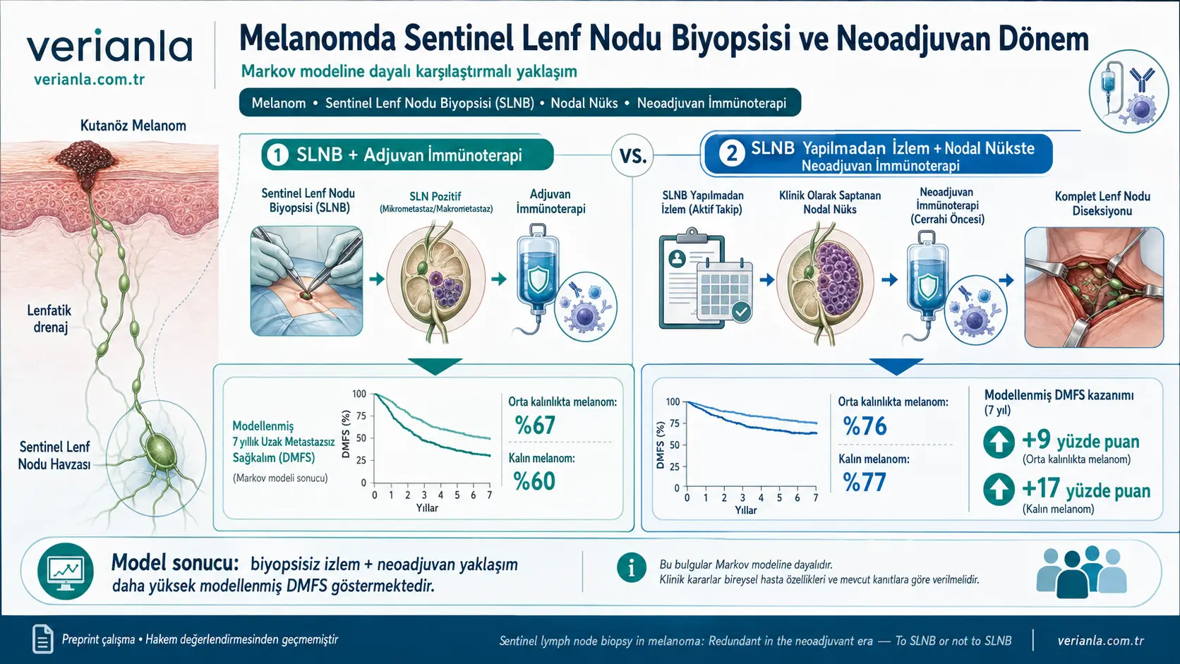 Melanomada sentinel limfa tuguni biopsiyasi neoadyuvant immunoterapiya davrida keraksiz bo‘lib qolishi mumkinmi?