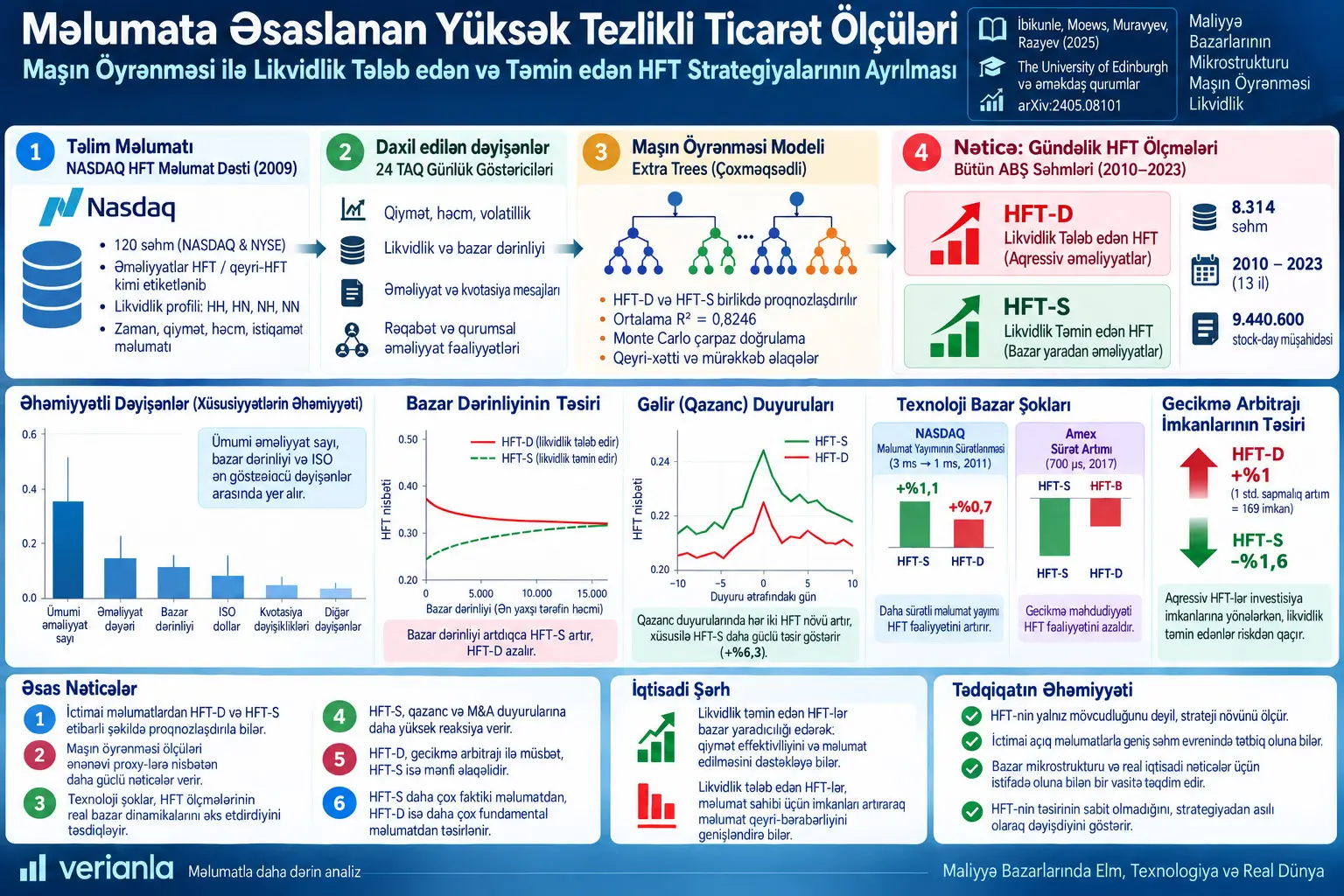 Məlumata Əsaslanan Yüksək Tezlikli Ticarət Ölçüləri: Maşın Öyrənməsi ilə Likvidlik Tələb edən və Təmin edən HFT Strategiyalarının Ayrılması