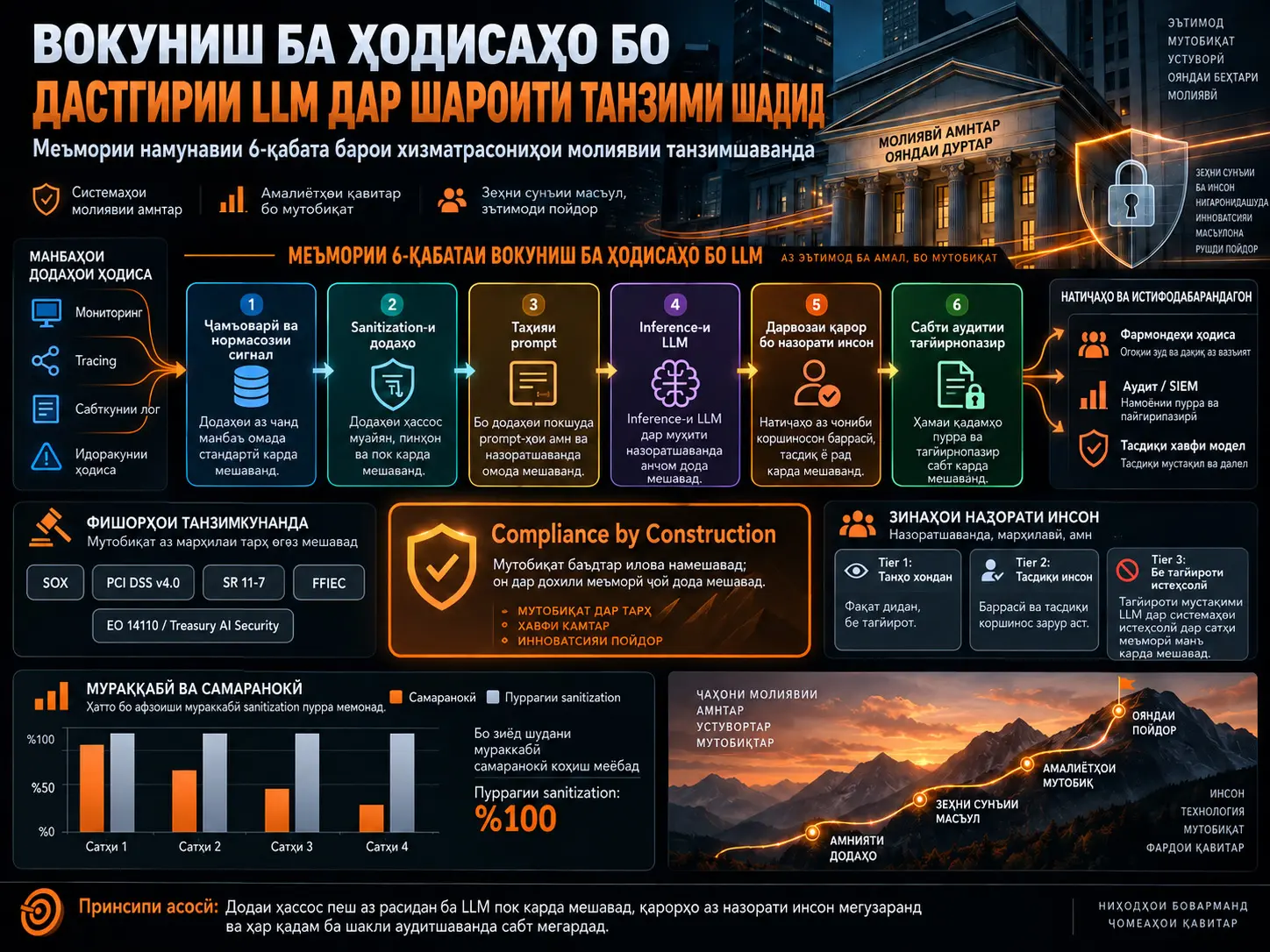 Меъмории Намунавӣ барои Вокуниш ба Ҳодисаҳо бо Дастгирии LLM дар Хизматрасониҳои Молиявии Танзимшаванда