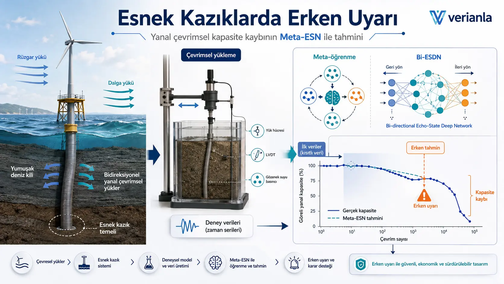 Meta-ESN: Meta-öğrenme destekli çift yönlü yankı-durum derin ağı kullanılarak esnek kazıkların yanal çevrimsel kapasitesi için erken uyarı