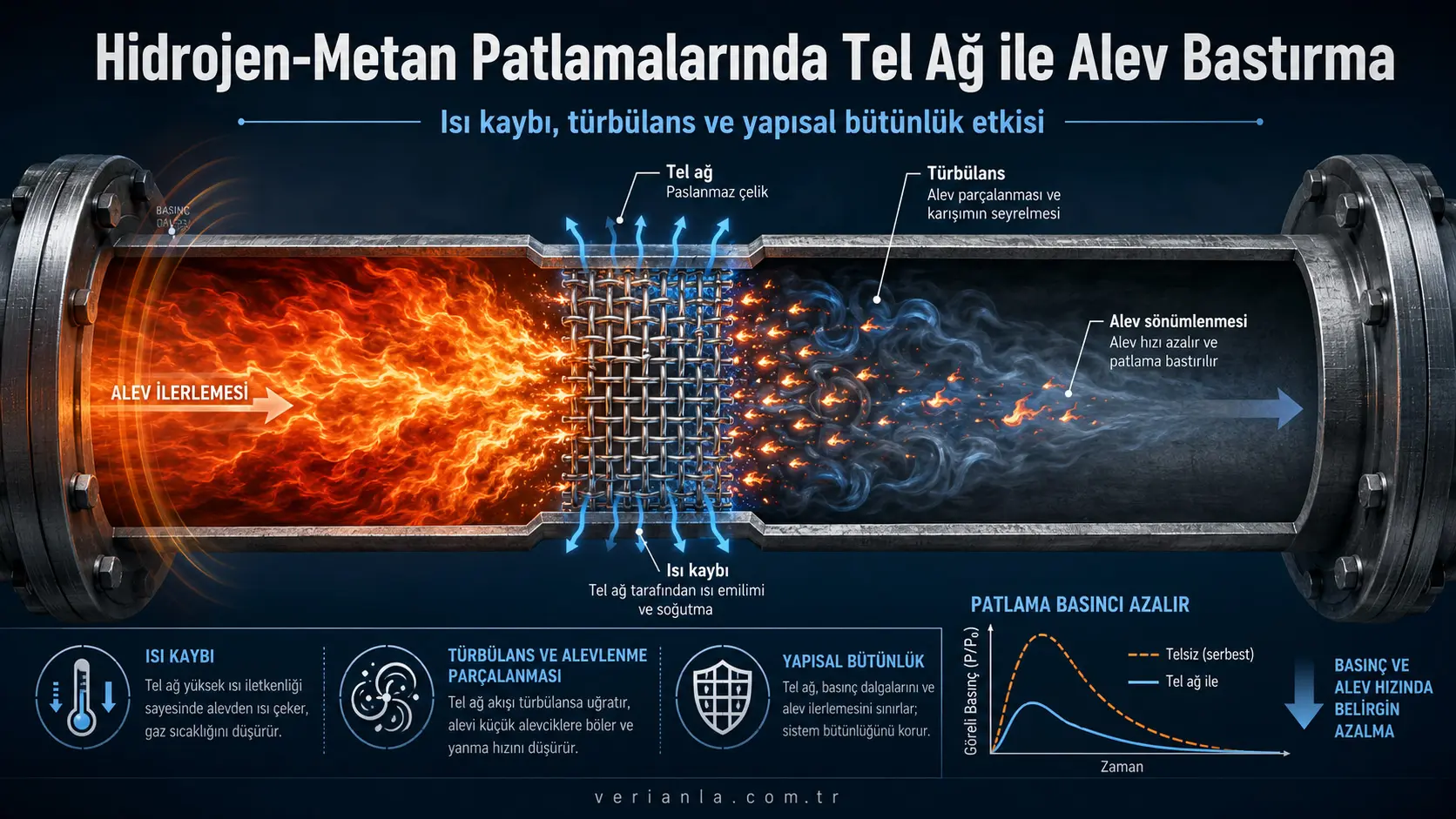 Metall sim to‘rlar vodorod-metan portlash alangalarini qanday bostiradi?