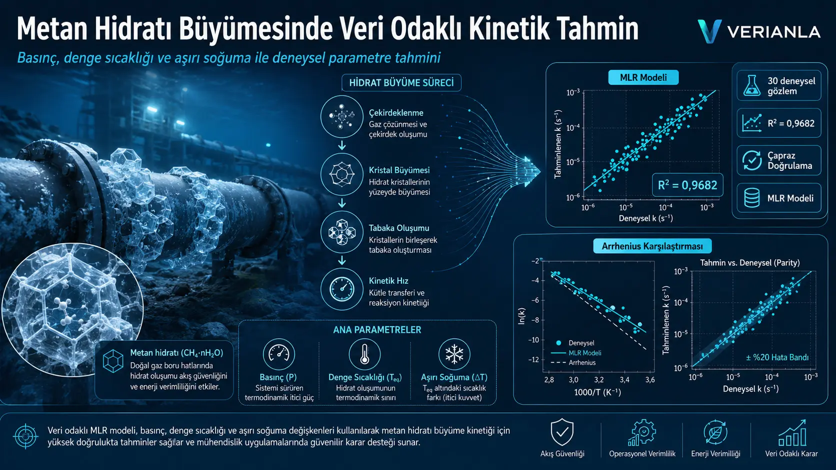 Metan Hidratı Büyümesinde Deneysel Kinetik Parametreyi Tahmin Etmek İçin Veri Odaklı Regresyon Yaklaşımı