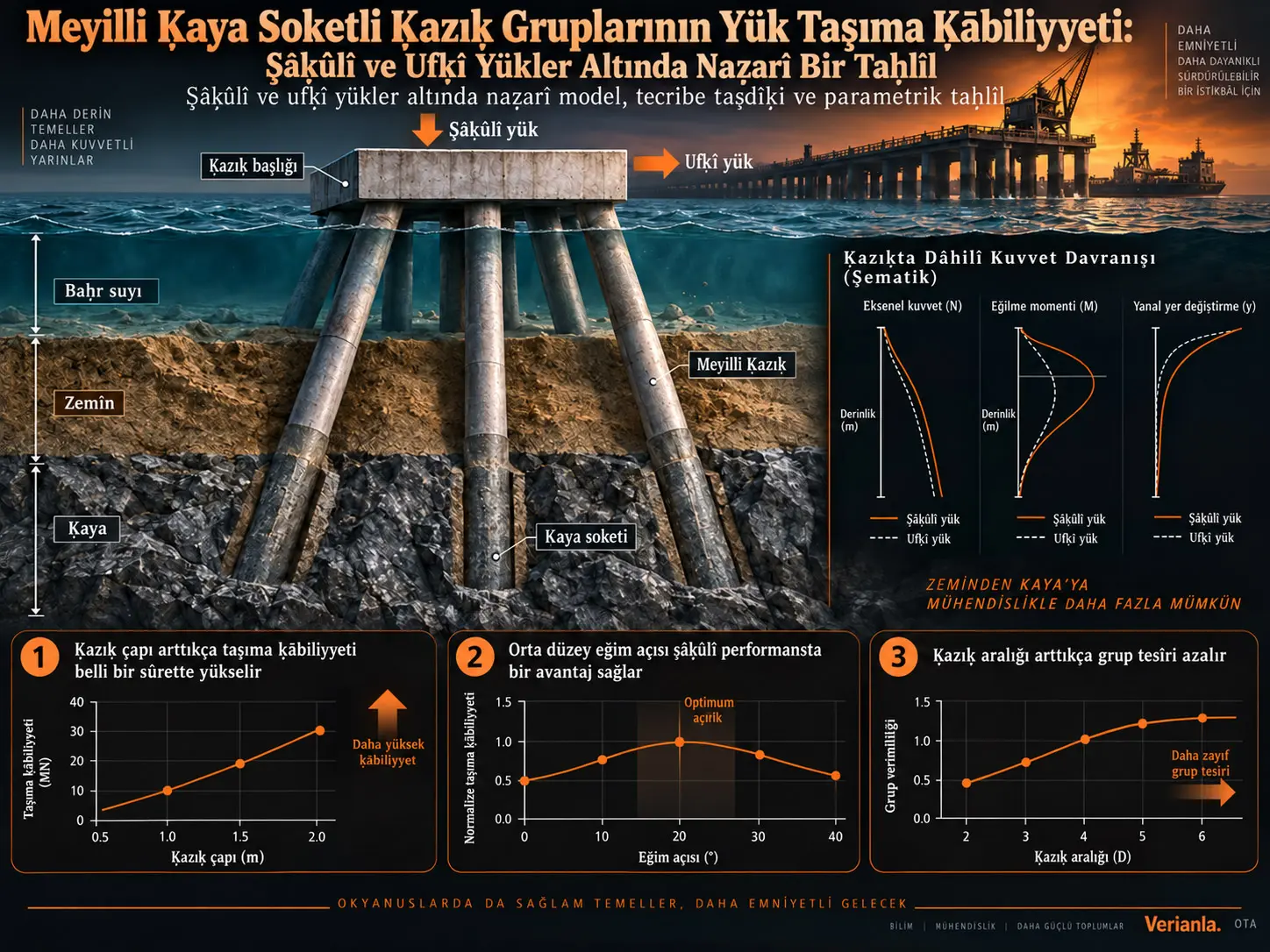 Meyilli Ḳaya Soketli Ḳazıḳ Gruplarının Yük Taşıma Ḳābiliyyeti: Şâḳûlî ve Ufḳî Yükler Altında Naẓarî Bir Taḥlîl