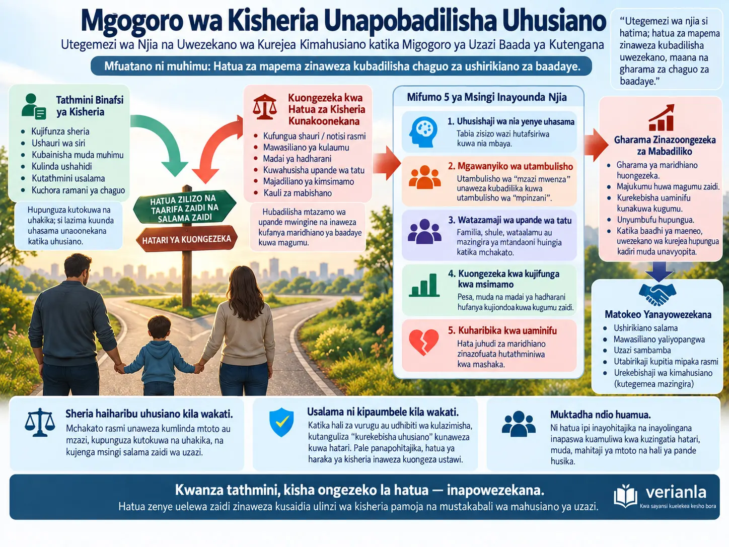 Mgogoro wa Kisheria Unapobadilisha Uhusiano: Utegemezi wa Njia na Uwezekano wa Kurejea Kimahusiano katika Migogoro ya Uzazi Baada ya Kutengana — Modeli ya Dhana Inayozingatia Mfuatano