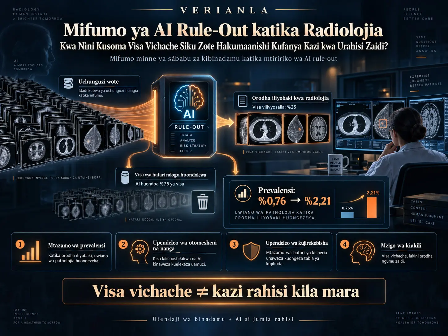 Mifumo ya AI Rule-Out katika Radiolojia: Kwa Nini Kusoma Visa Vichache Siku Zote Hakumaanishi Kufanya Kazi kwa Urahisi Zaidi?
