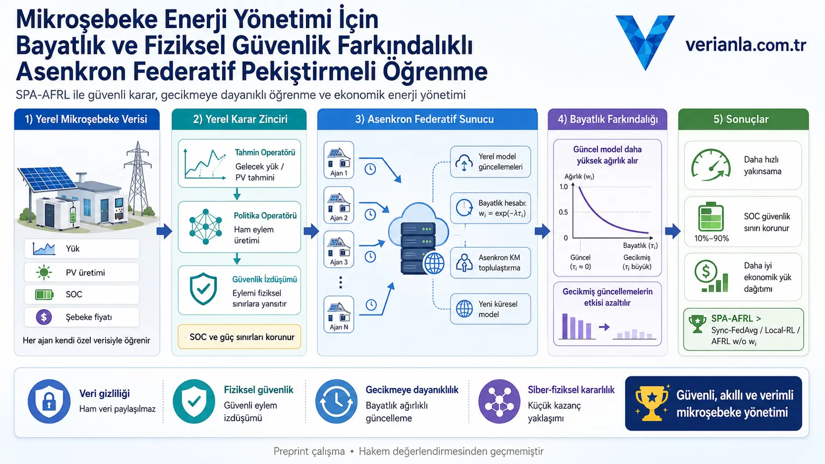 Mikroşebekelerde Güvenli ve Gecikmeye Dayanıklı Enerji Yönetimi: SPA-AFRL Federatif Pekiştirmeli Öğrenme Çerçevesi
