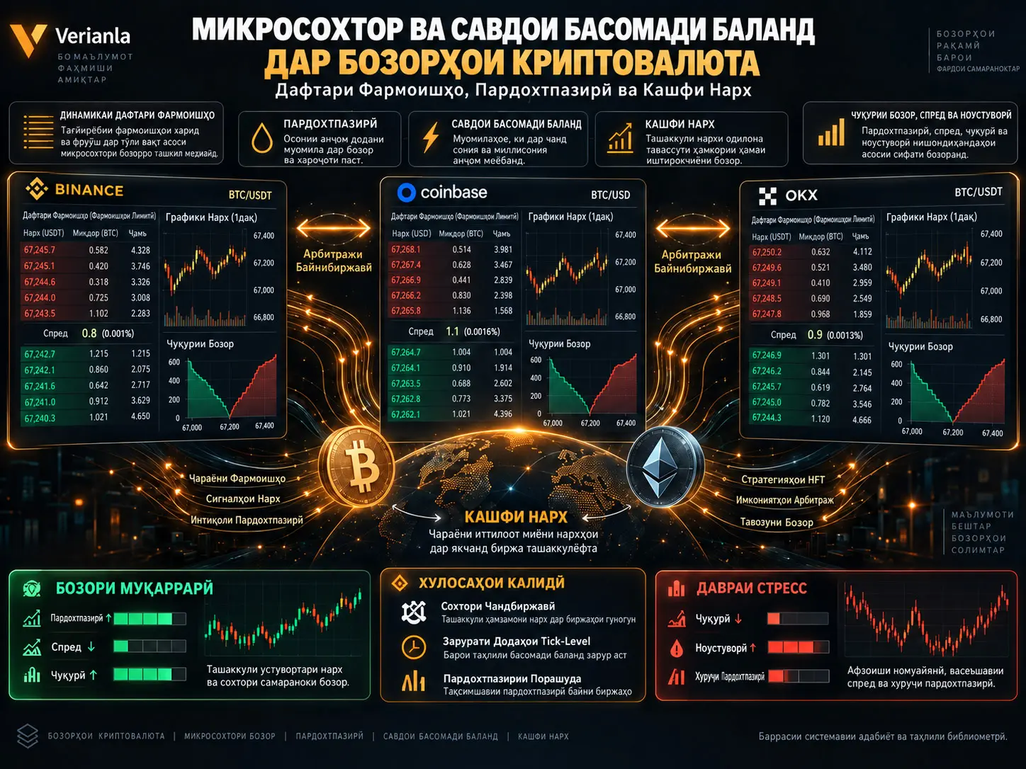 Микросохтор ва Савдои Басомади Баланд дар Бозорҳои Криптовалюта: Аз Дафтари Фармоишҳо то Пардохтпазирӣ ва Кашфи Нарх