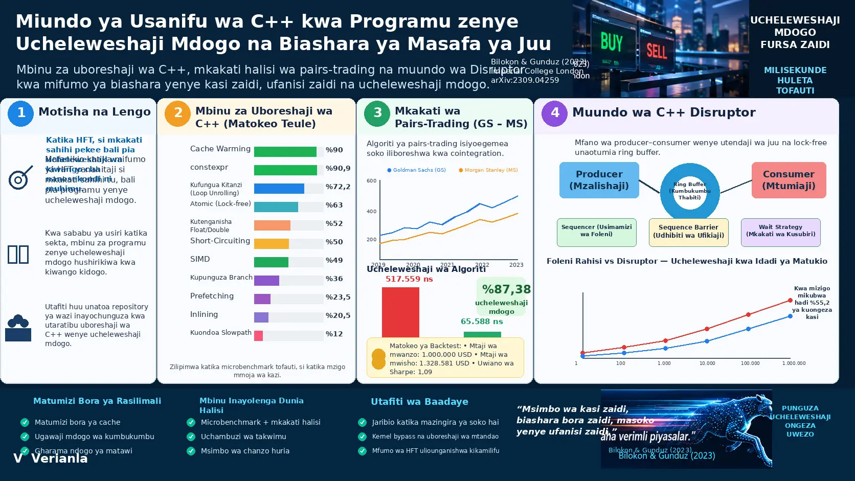 Miundo ya Usanifu wa C++ kwa Programu zenye Ucheleweshaji Mdogo na Biashara ya Masafa ya Juu