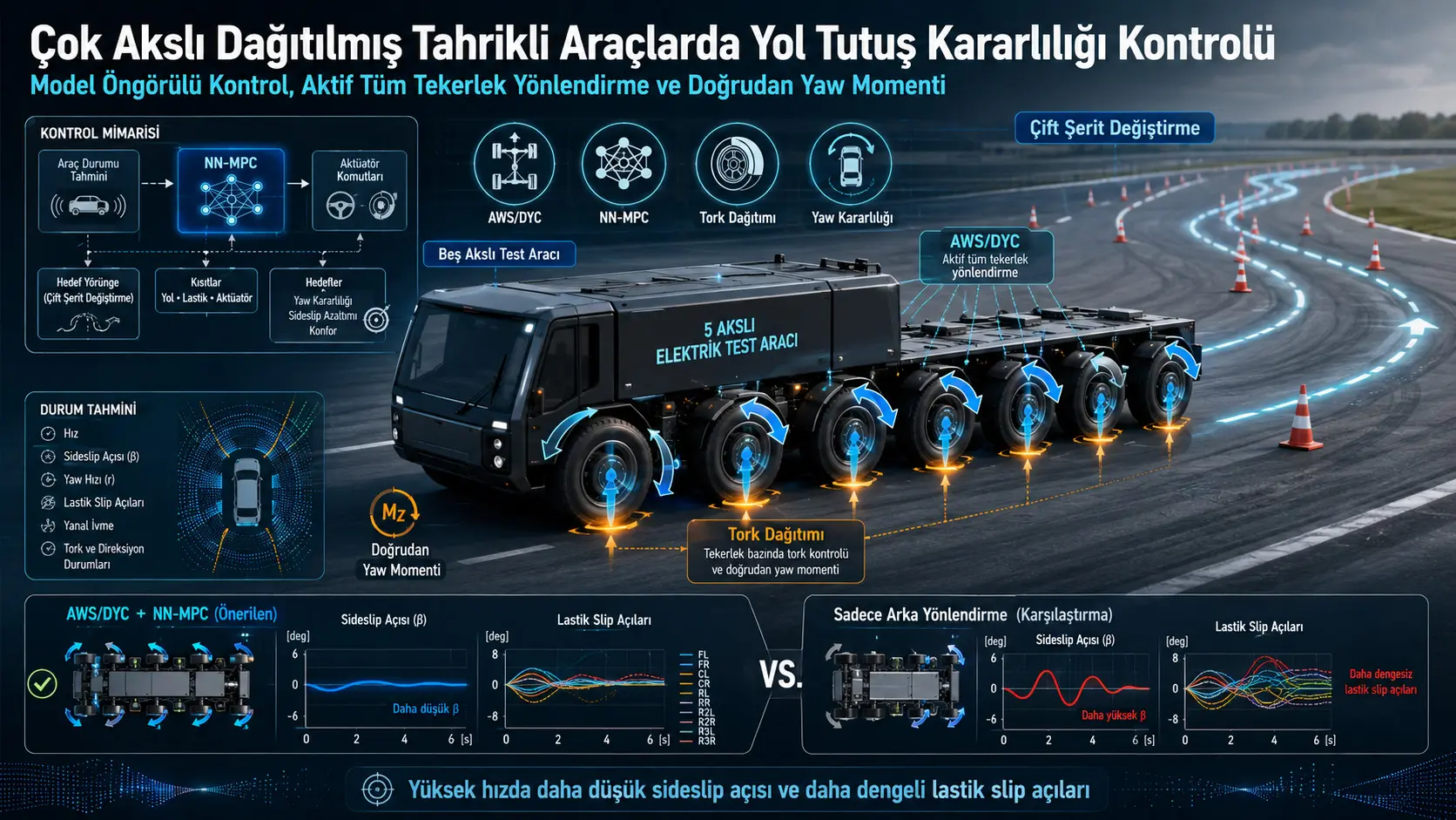Model Öngörülü Kontrole Dayalı Çok Akslı Dağıtılmış Tahrikli Araçlarda Yol Tutuş Kararlılığı Kontrolü