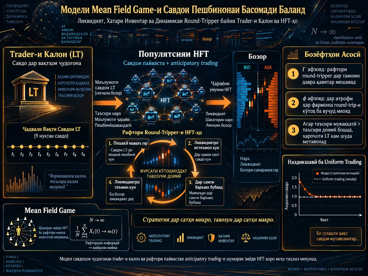 Модели Mean Field Game-и Савдои Пешбинонаи Басомади Баланд: Бозии Ликвидият Байни Trader-и Калон ва HFT-ҳо