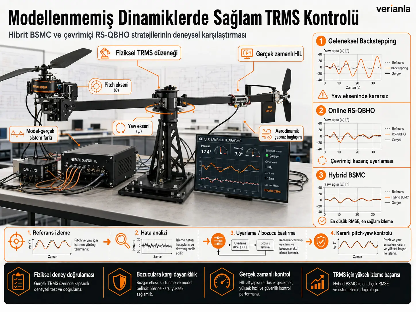 Modellenmemiş Dinamikler Altında İkiz Rotorlu MIMO Sistemlerinin Sağlam Kontrolü: Hibrit BSMC ve Çevrimiçi QBHO Stratejilerinin Karşılaştırmalı Deneysel Doğrulaması