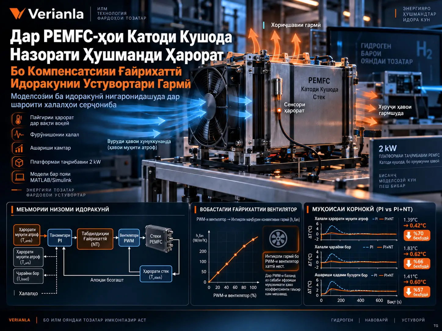 Моделсозии Ба Идоракунӣ Нигаронидашудаи PEMFC-ҳои Катоди Кушода Дар Шароити Халалҳои Серҷониба ва Танзими Ҳарорат Бо Компенсатсияи Ғайрихаттӣ