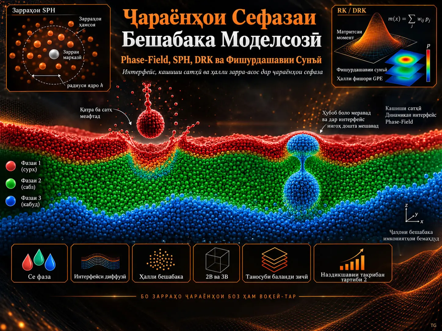 Моделсозии Бешабакаи Ҷараёнҳои Сефаза: Ядроҳои Таҷдиди Дифференсиалӣ, SPH ва Равиши Phase-Field бо Фишурдашавии Сунъӣ
