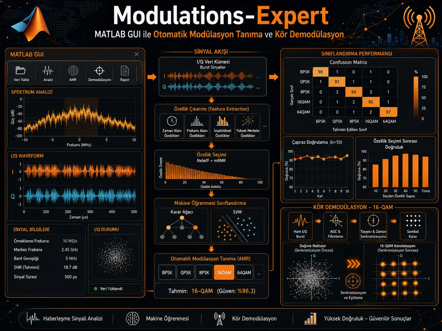 Modulations-Expert: Avtomatik modulyatsiyani aniqlash va ko‘r demodulyatsiya uchun MATLAB GUI asboblar to‘plami
