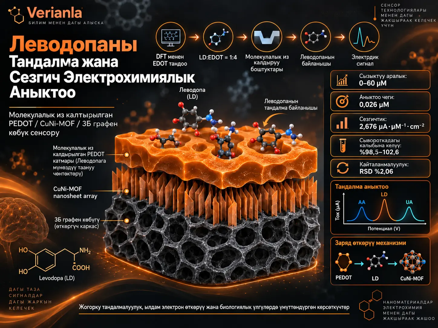 Молекулалык Из Калтырылган PEDOT/CuNi-MOF/3Б Графен Көбүк Электроду менен Леводопаны Тандалма жана Сезгич Электрохимиялык Аныктоо