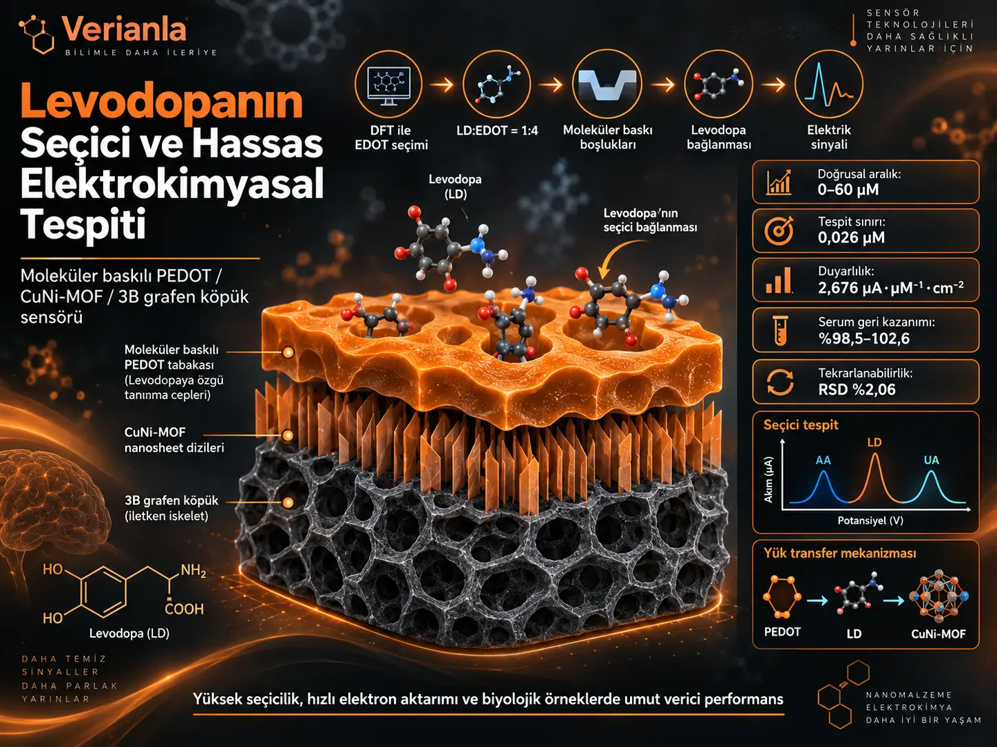 Moleküler Baskılı PEDOT/CuNi-MOF/3B Grafen Köpük Elektrot ile Levodopanın Seçici ve Hassas Elektrokimyasal Tespiti