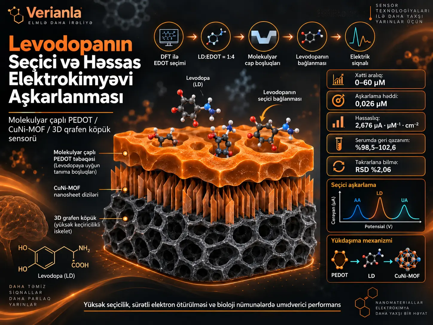 Molekulyar Çaplanmış PEDOT/CuNi-MOF/3B Qrafen Köpük Elektrodu ilə Levodopanın Selektiv və Həssas Elektrokimyəvi Aşkarlanması