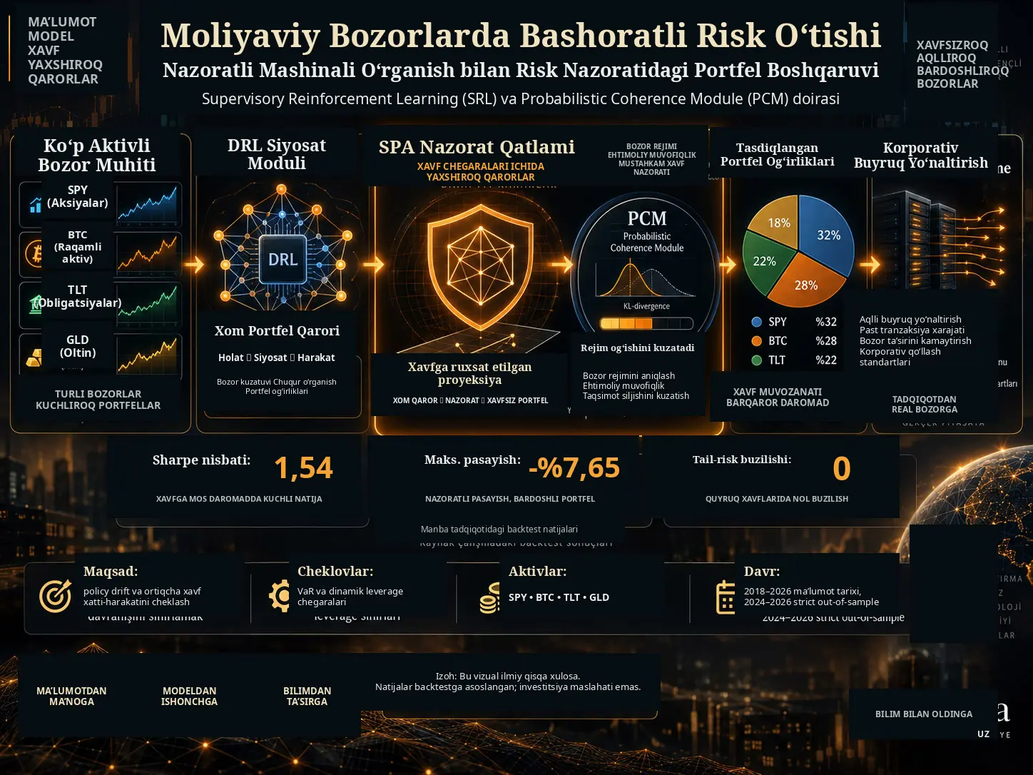 Moliyaviy Bozorlarda Bashoratli Risk O‘tishi uchun Nazoratli Mashinali O‘rganish: DRL Portfel Qarorlariga Matematik Xavfsizlik Qatlami