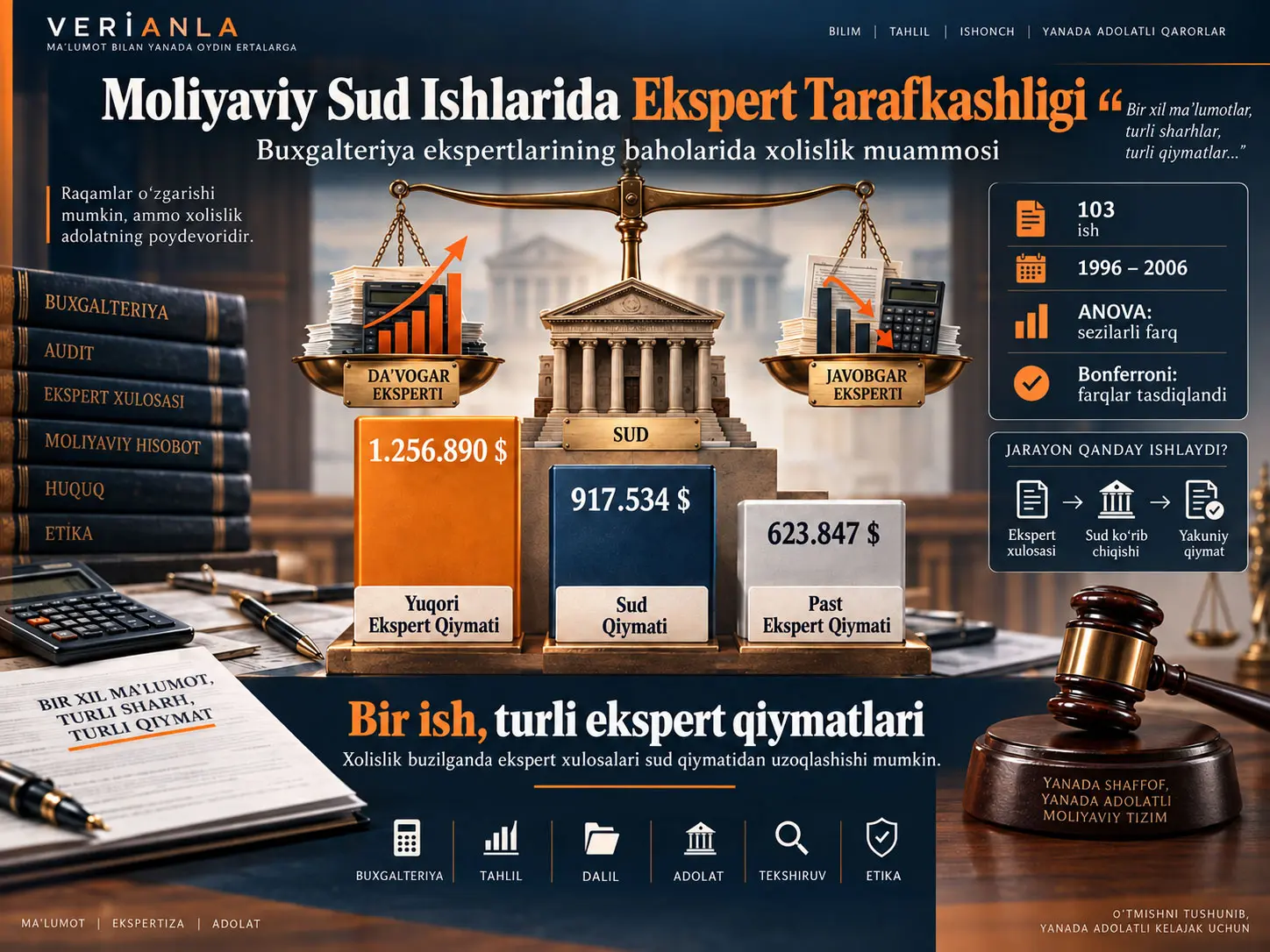 Moliyaviy Sud Ishlarida Buxgalteriya Ekspertlarining Qarshi Tomon Tarafkashligi: Ekspert Guvohligida Xolislikning Buzilishini Empirik Tahlil
