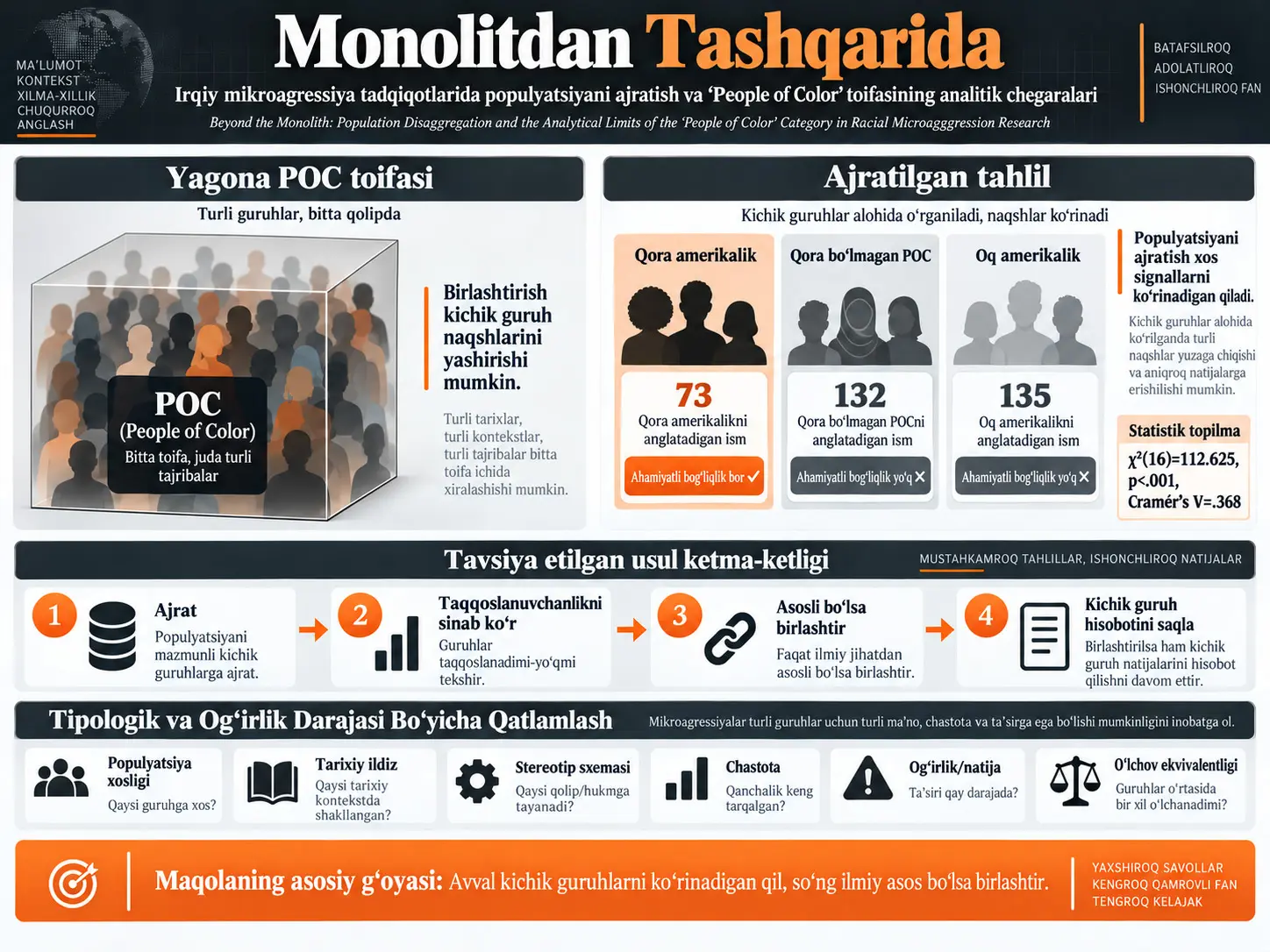 Monolitdan Tashqarida: Irqiy Mikroagressiya Tadqiqotlarida Populyatsiyani Ajratish va “People of Color” Toifasining Analitik Chegaralari