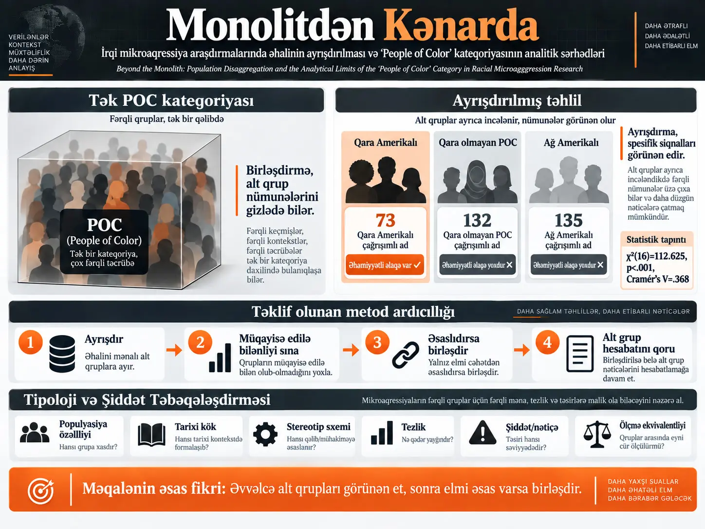 Monolitdən Kənarda: İrqi Mikroaqressiya Araşdırmalarında Əhalinin Ayrışdırılması və “People of Color” Kateqoriyasının Analitik Sərhədləri
