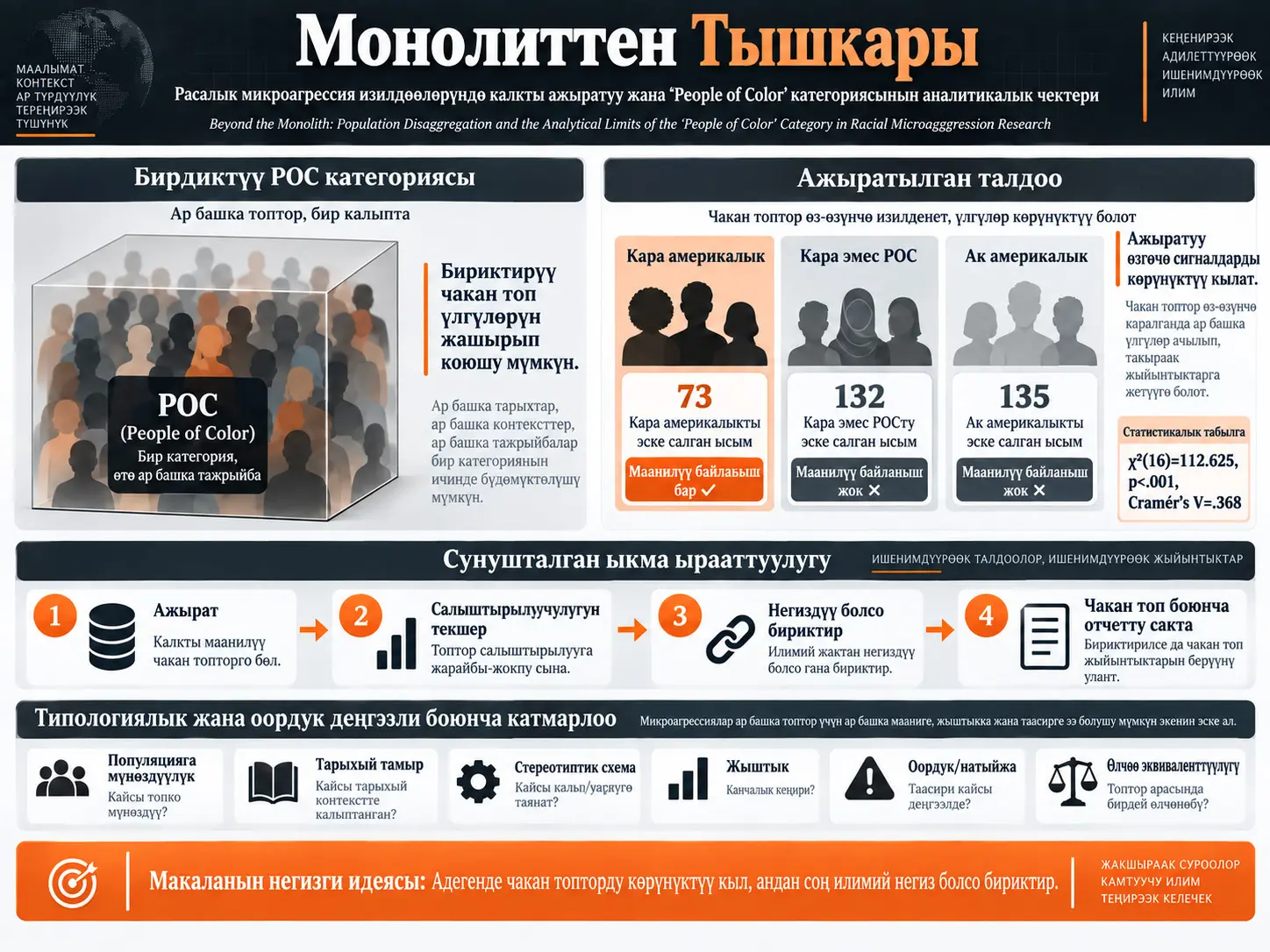Монолиттен Тышкары: Расалык Микроагрессия Изилдөөлөрүндө Калкты Ажыратуу жана “People of Color” Категориясынын Аналитикалык Чектери