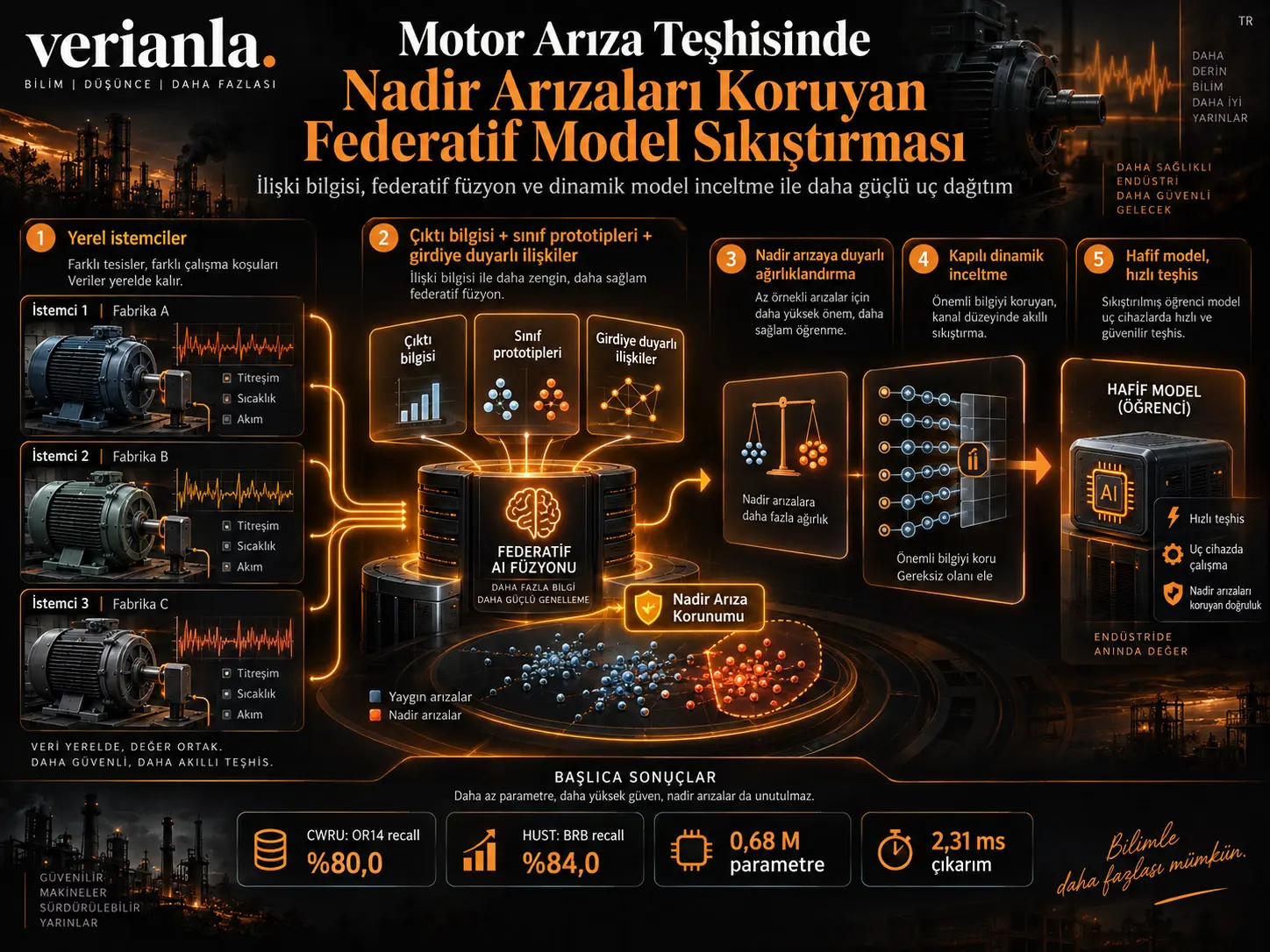 Motor Arıza Teşhisinde Nadir Arızaları Korumaya Yönelik İlişki Bilgisi Kılavuzlu Federatif Model Sıkıştırması