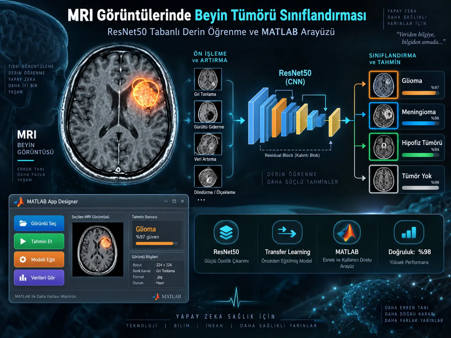 MRI Görüntülerinde Beyin Tümörlerinin CNN ResNet50 ile Sınıflandırılması ve Tahmini: MATLAB Uygulaması
