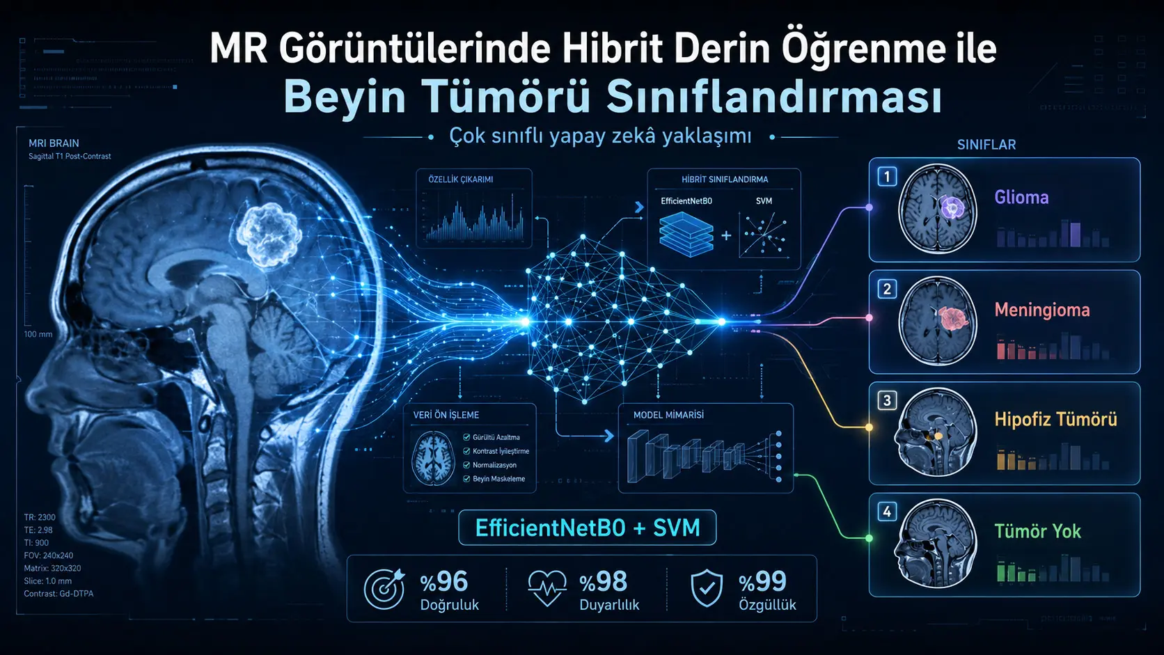 MRI tasvirlarida toʻrt sinfli miya oʻsmalarini ajratish: EfficientNetB0 va SVM asosidagi gibrid sunʼiy intellekt modelini baholash