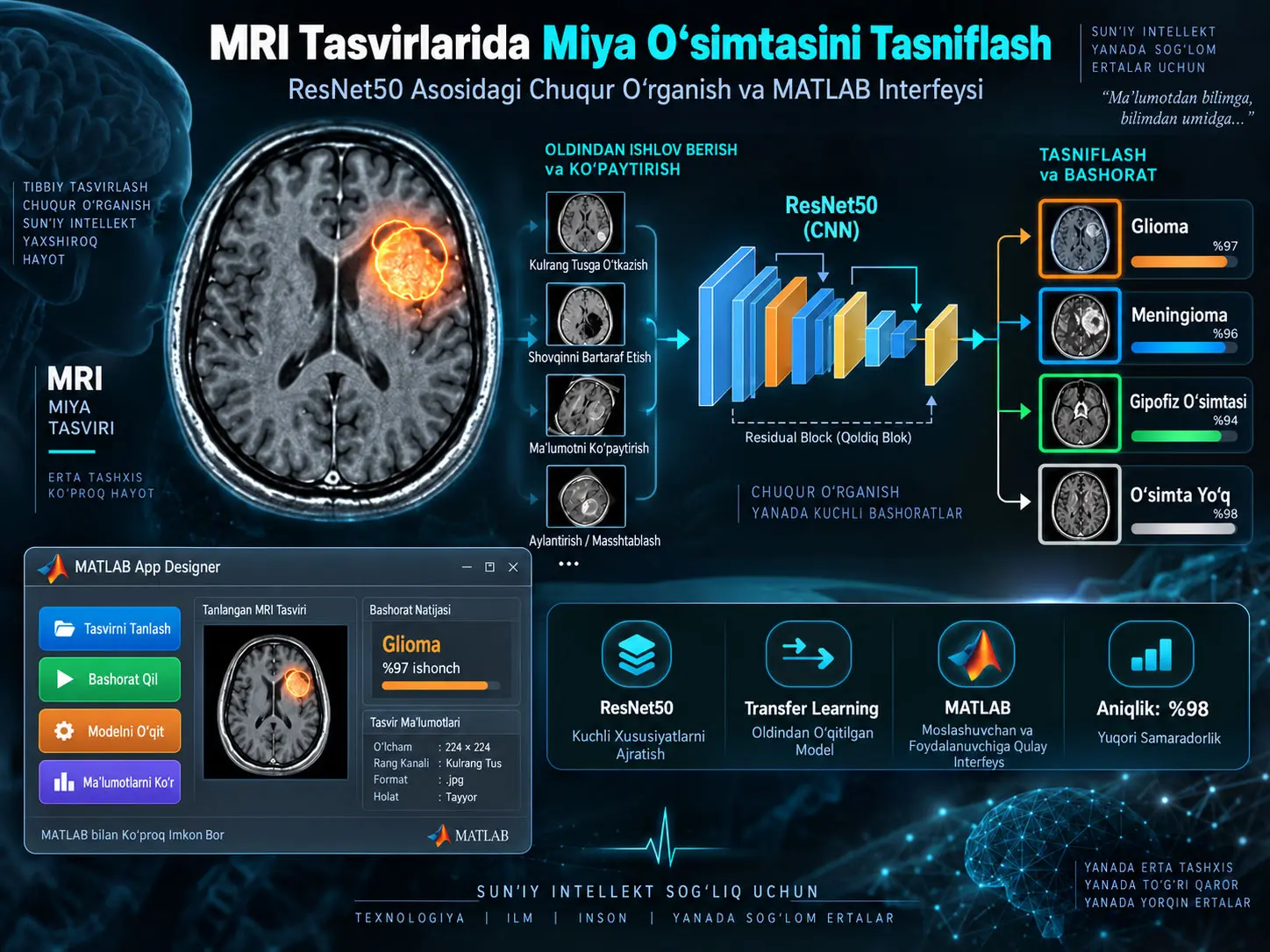 MRI Tasvirlarida Miya Oʻsmalarini CNN ResNet50 bilan Tasniflash va Bashoratlash: MATLAB Qoʻllanmasi