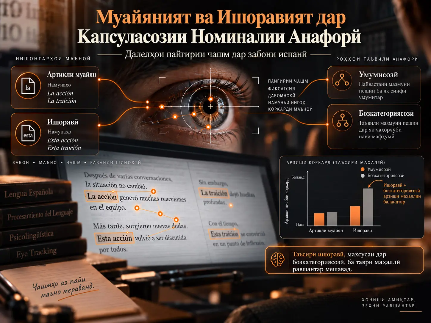 Муайяният ва Ишоравият дар Капсуласозии Номиналии Анафорӣ: Далелҳои Пайгирии Чашм дар Забони Испанӣ