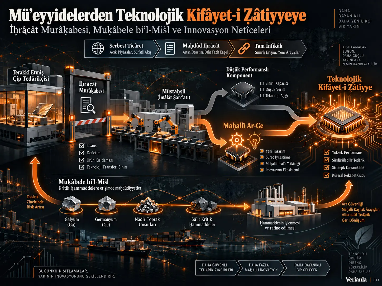 Müʾeyyidelerden Teknolojik Kifâyet-i Ẕâtiyyeye: İḫrâcât Murâḳabesi, Muḳābele bi’l-Miṡl ve Innovasyon Netîceleri
