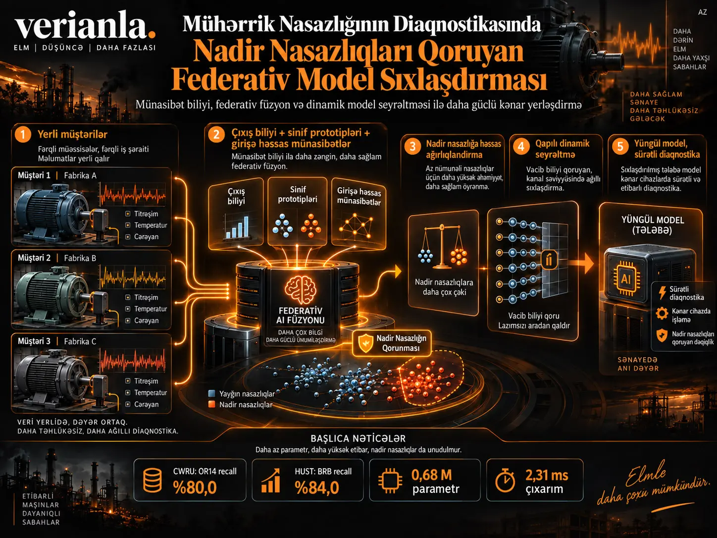 Mühərrik Nasazlığının Diaqnostikasında Nadir Nasazlıqların Qorunması üçün Münasibət Biliyi ilə İdarə Olunan Federativ Model Sıxlaşdırması
